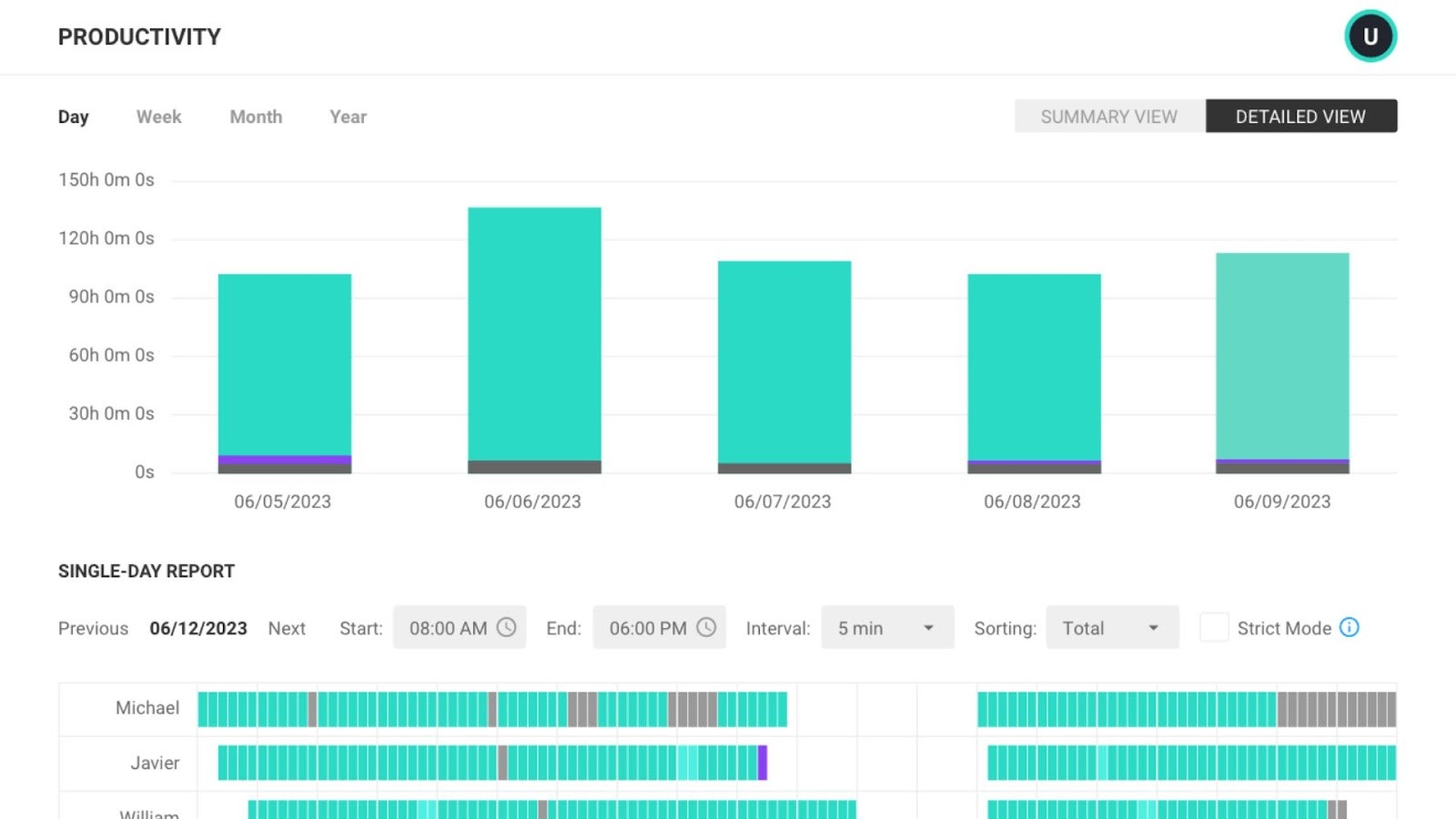 ActivTrak's employee productivity analytics dashboard
