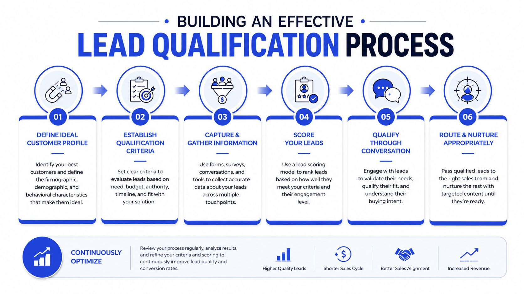 A six-step infographic illustrating an effective lead qualification process to improve sales and business revenue.