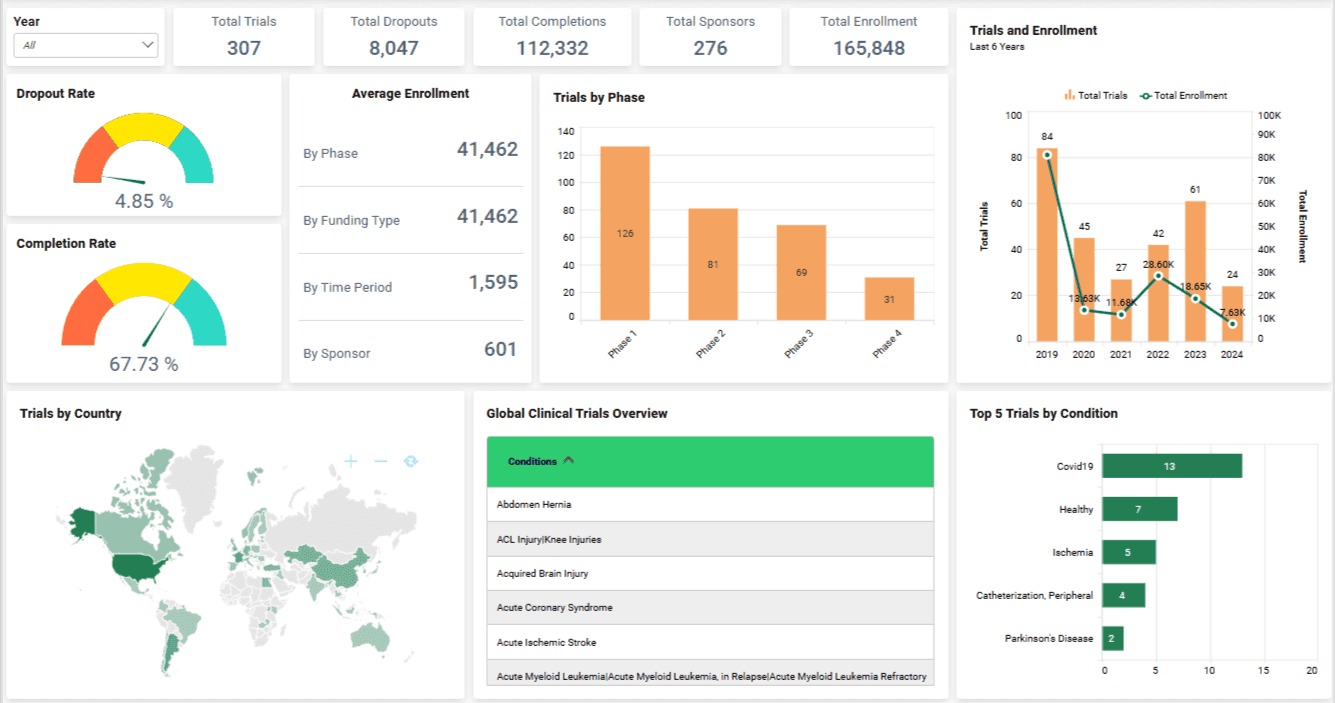Clinical trial dashboard showing enrollment, completion rates, trial phases, and global trial distribution