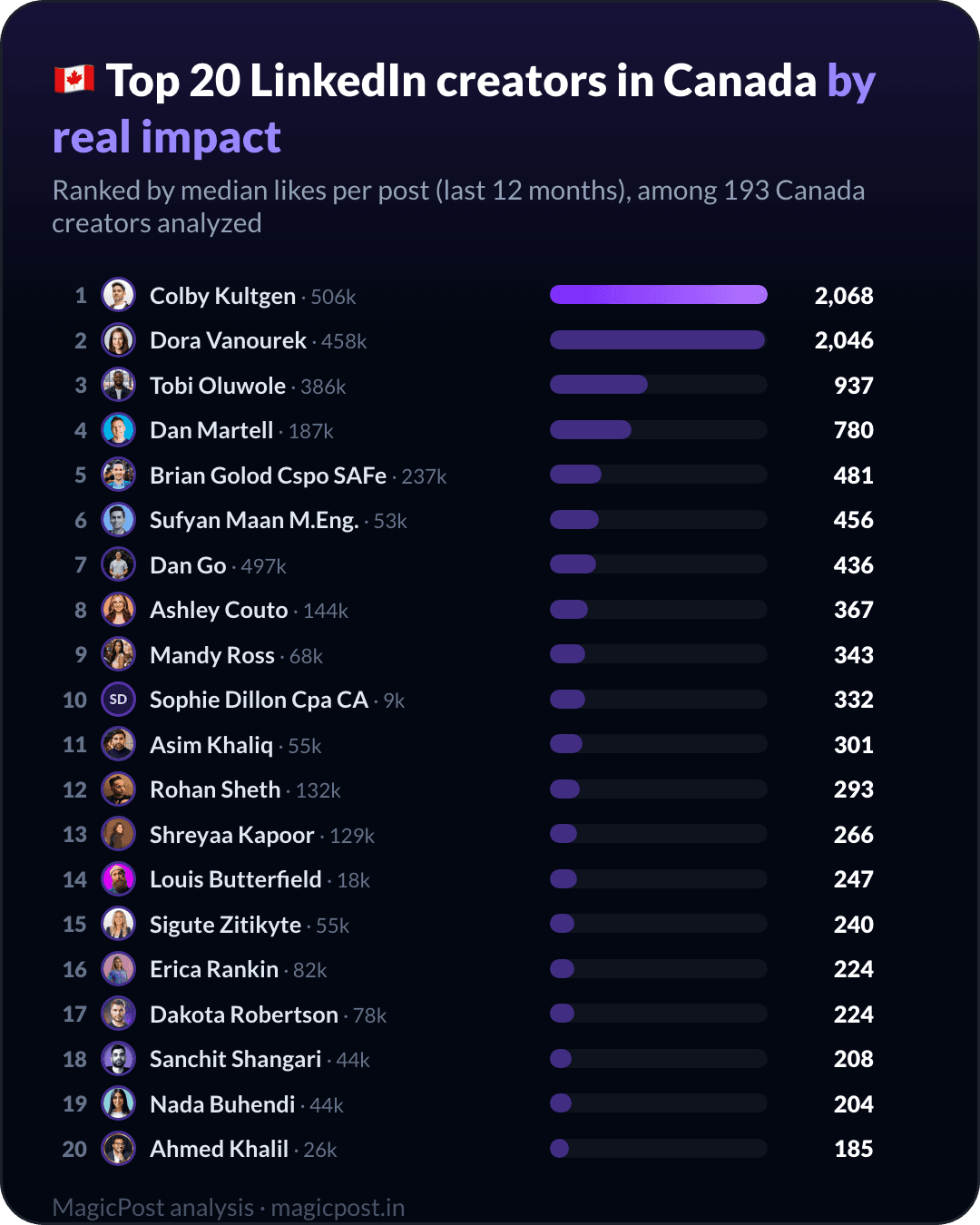 MagicPost data ranking: Top 20 LinkedIn Creators in Canada in 2026, Ranked by Real Impact