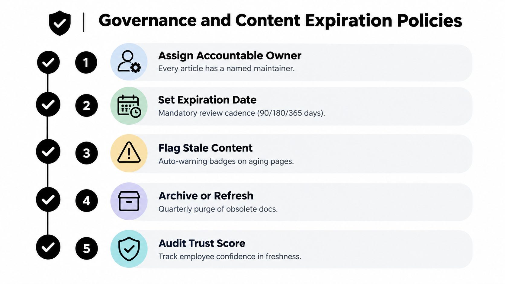 A five-step infographic detailing governance and content expiration policies for maintaining an organized internal knowledge base.