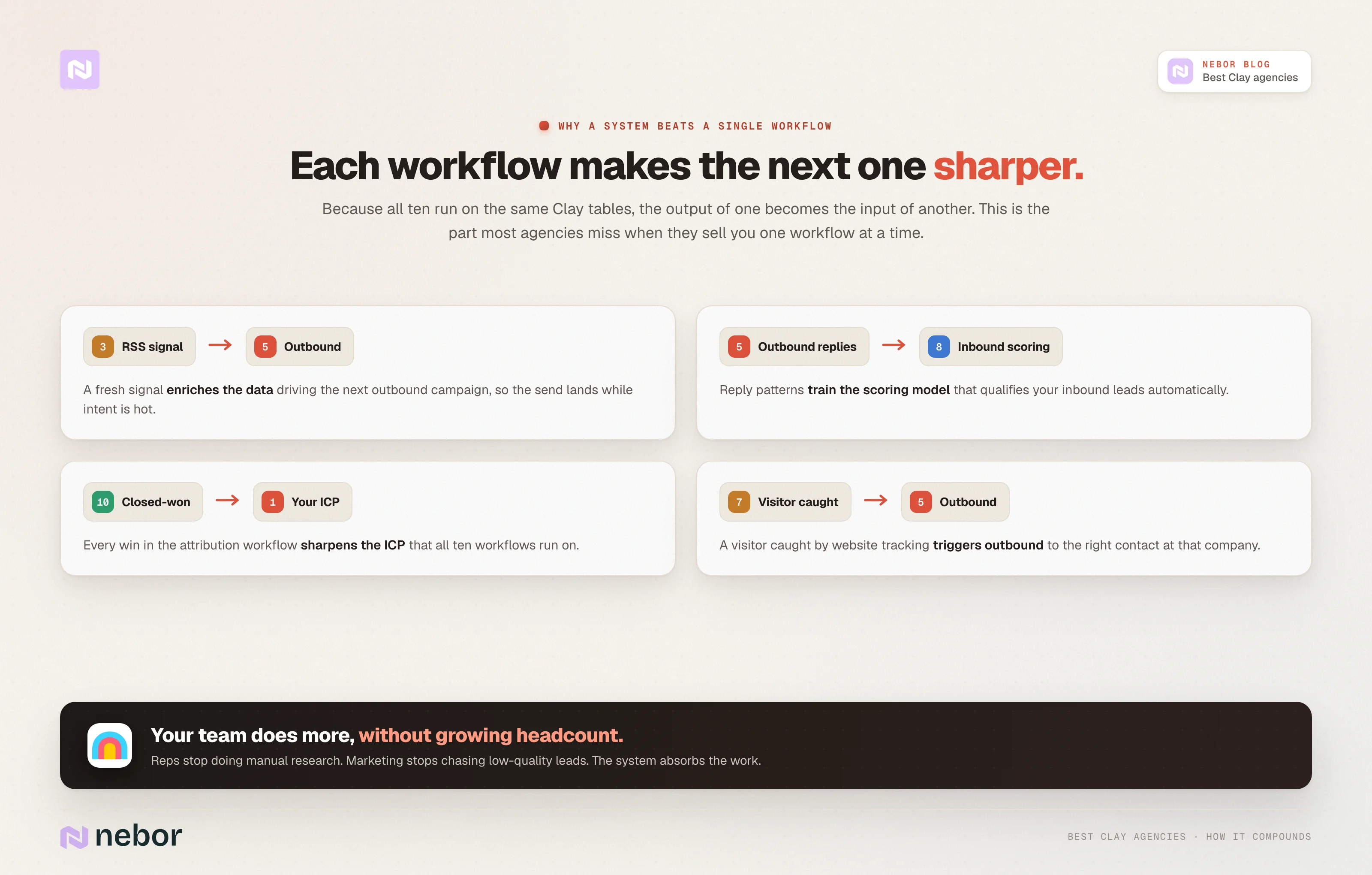 How the workflows compound on shared Clay tables: RSS signals feed outbound, replies train inbound scoring, closed-won sharpens the ICP, and visitors trigger outbound