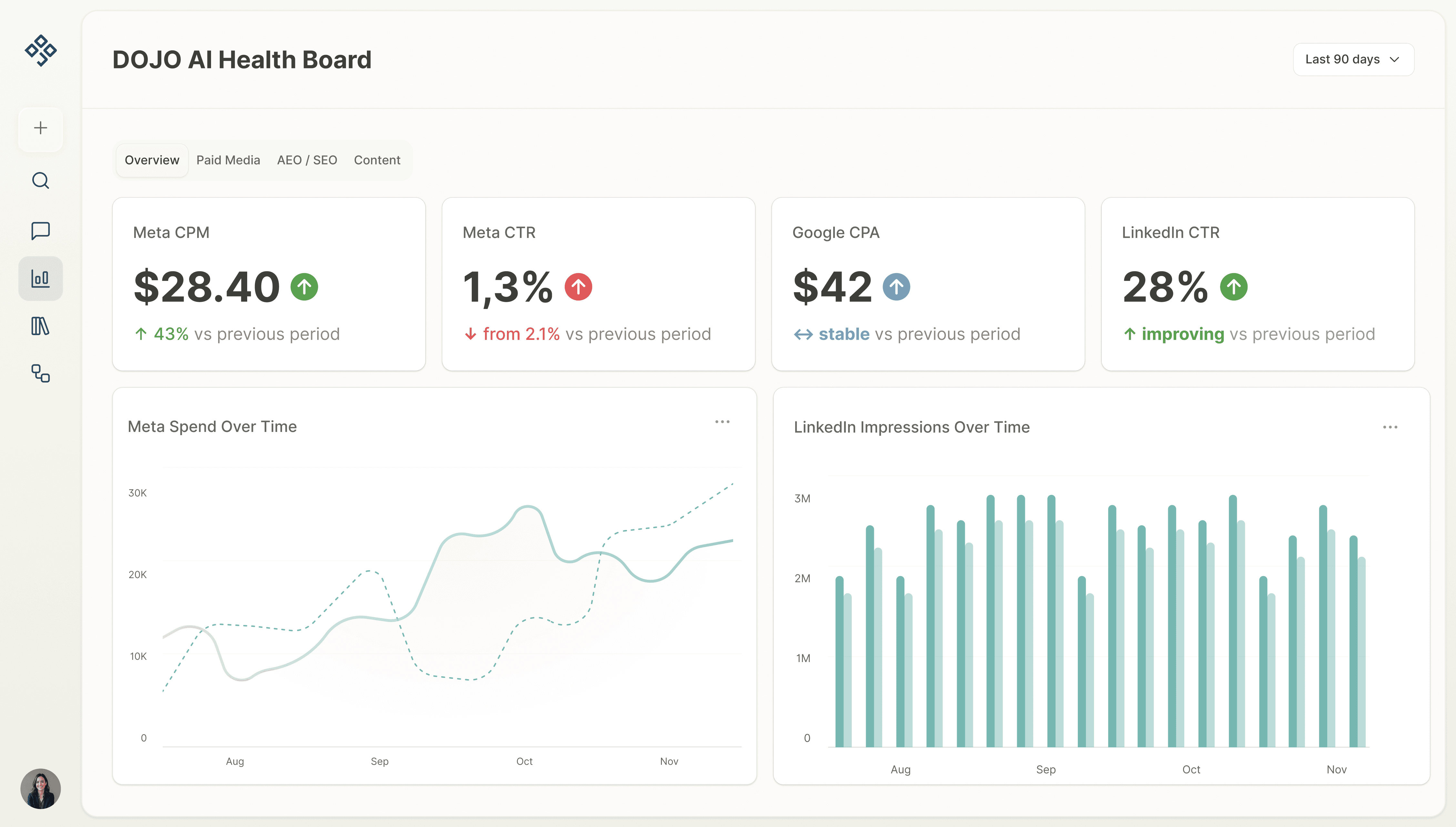 "Unified Dashboard" DOJO AI cross-channel marketing dashboard displaying key metrics — Meta CPM at $28.40, Meta CTR at 1.3%, Google CPA at $42, and LinkedIn CTR at 28% — with trend comparisons, a Meta spend-over-time chart highlighting a CPM spike alert, and LinkedIn impressions over time, alongside AI-generated recommendations ranked by impact.