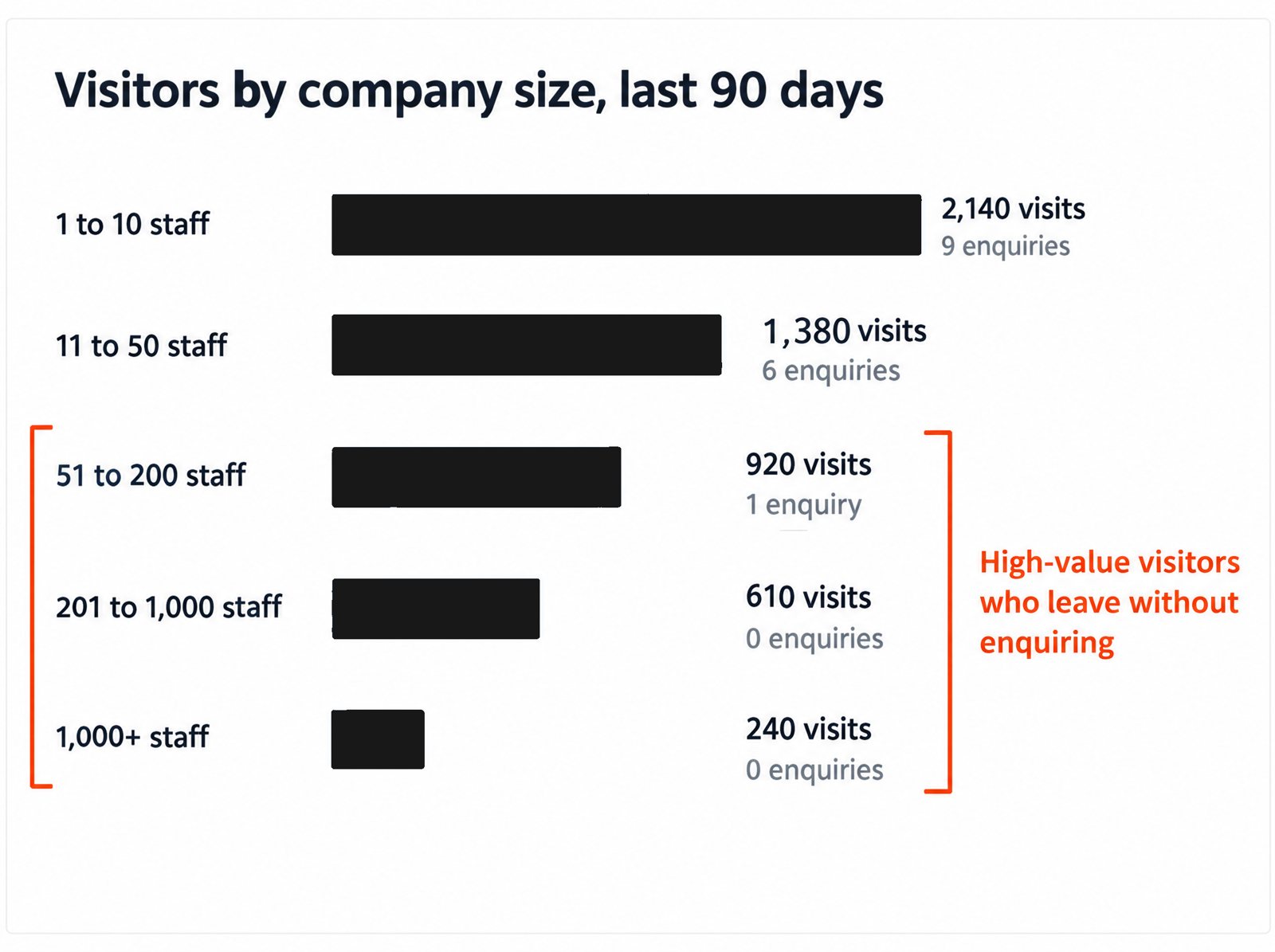 Example report of visitors by company size over 90 days: small companies send most visits and enquiries, while companies with 51 or more staff send 1,770 visits and only one enquiry