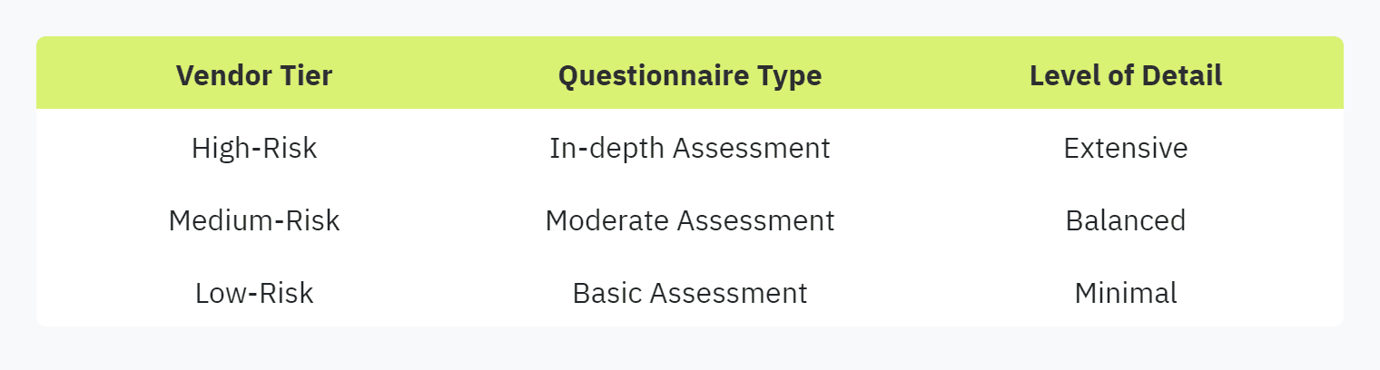 Table displaying: Vendor Tier, Questionnaire Type, Level of Detail, High-Risk, In-depth Assessment, Extensive, Medium-Risk, Moderate Assessment, Balanced, Low-Risk, Basic Assessment, Minimal