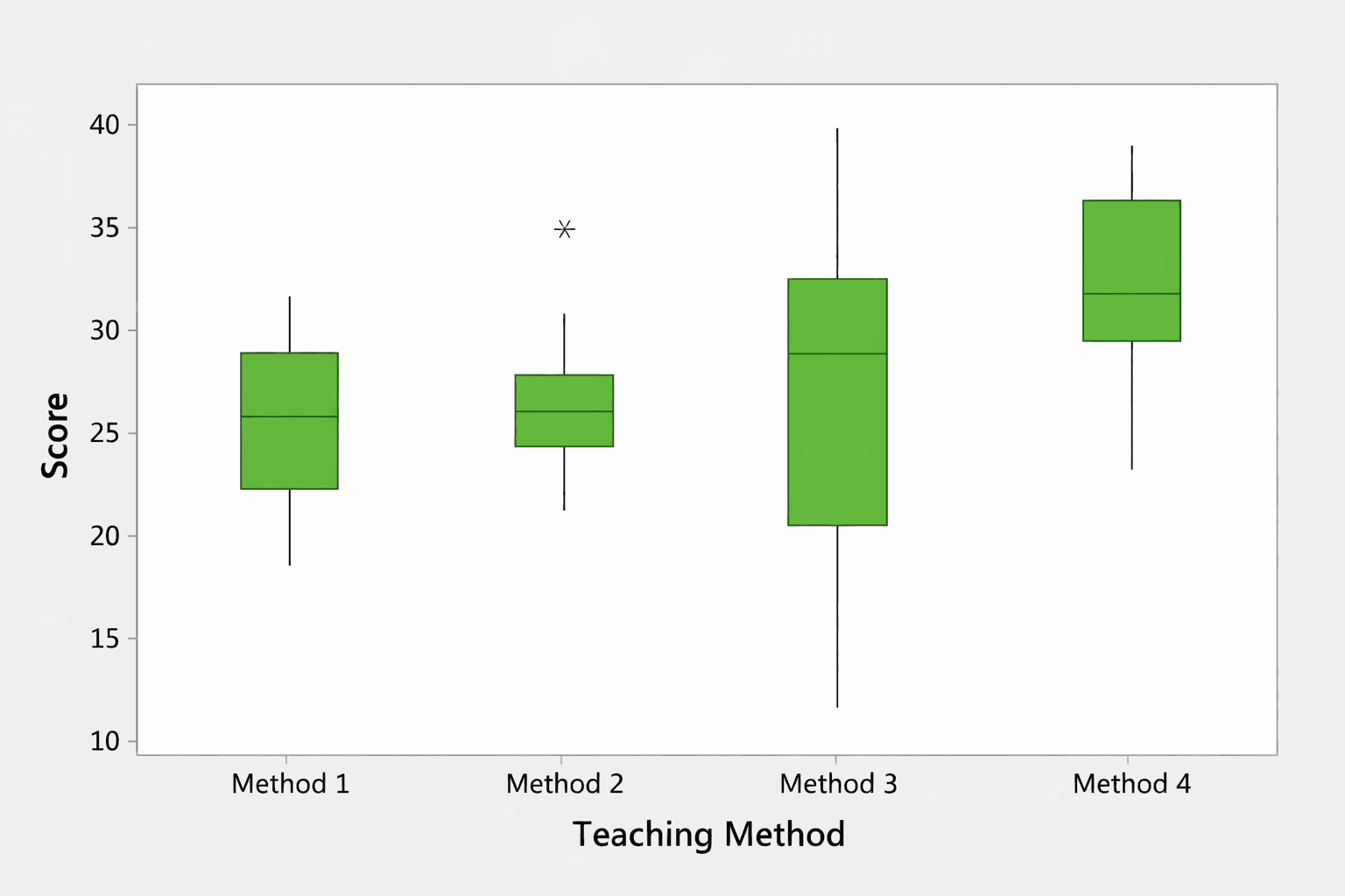 example of Box Plots