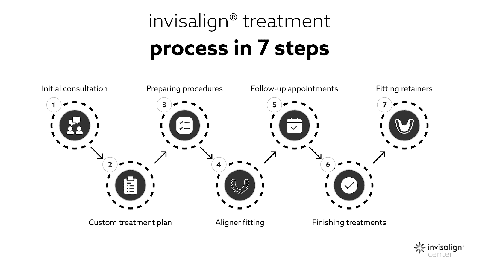 Seven-step guide to Invisalign® treatment process, from initial exam to fitting retainers.