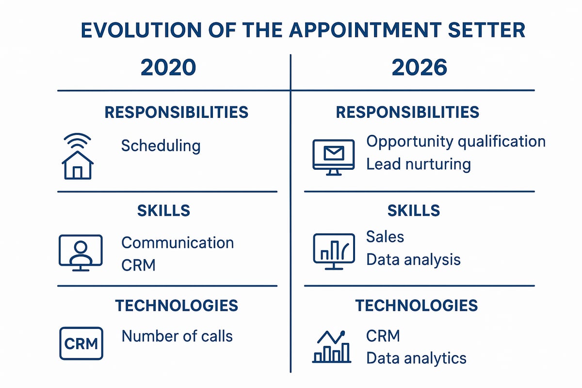 The Evolution of the Appointment Setter Role in 2026