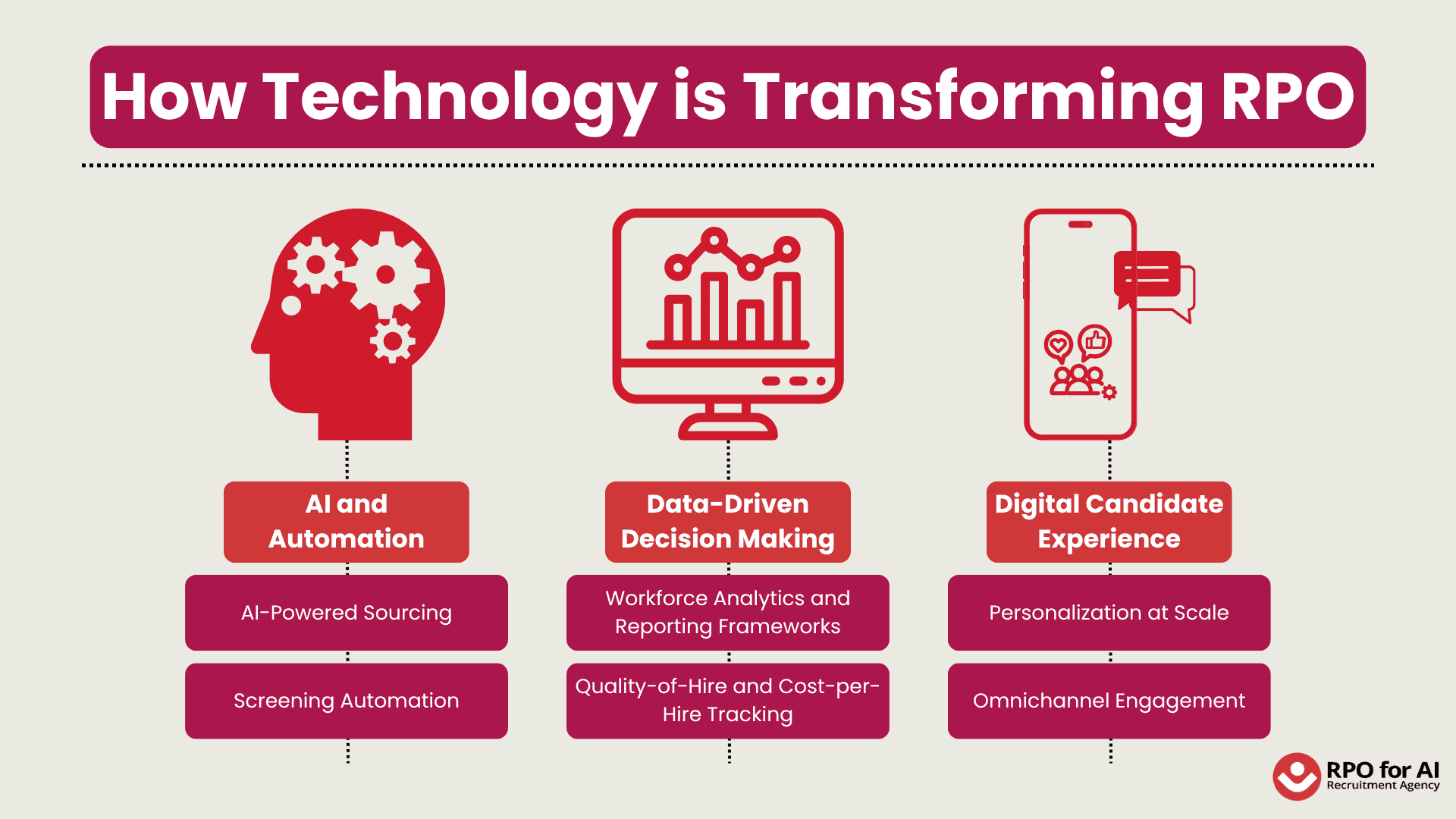 How Technology is Transforming RPO