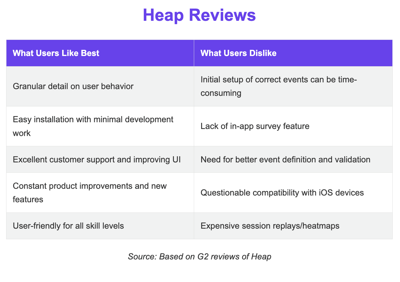 Heap reviews