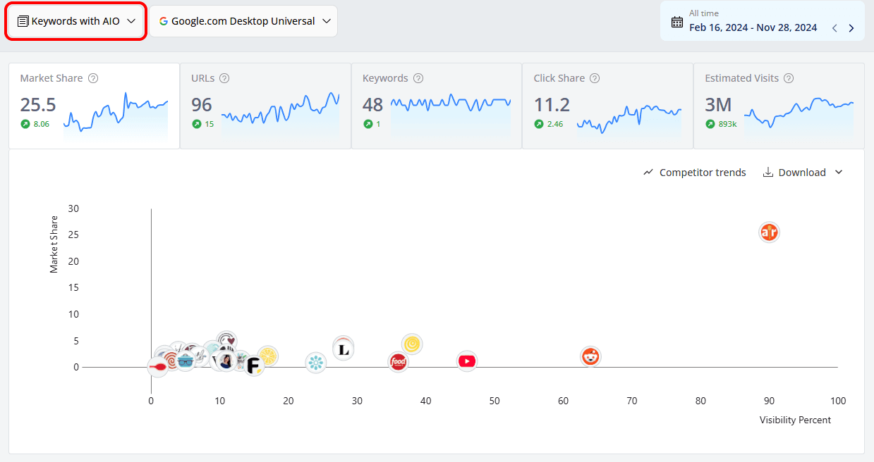 Compare your AIO performance with competitors in Advanced Web Ranking