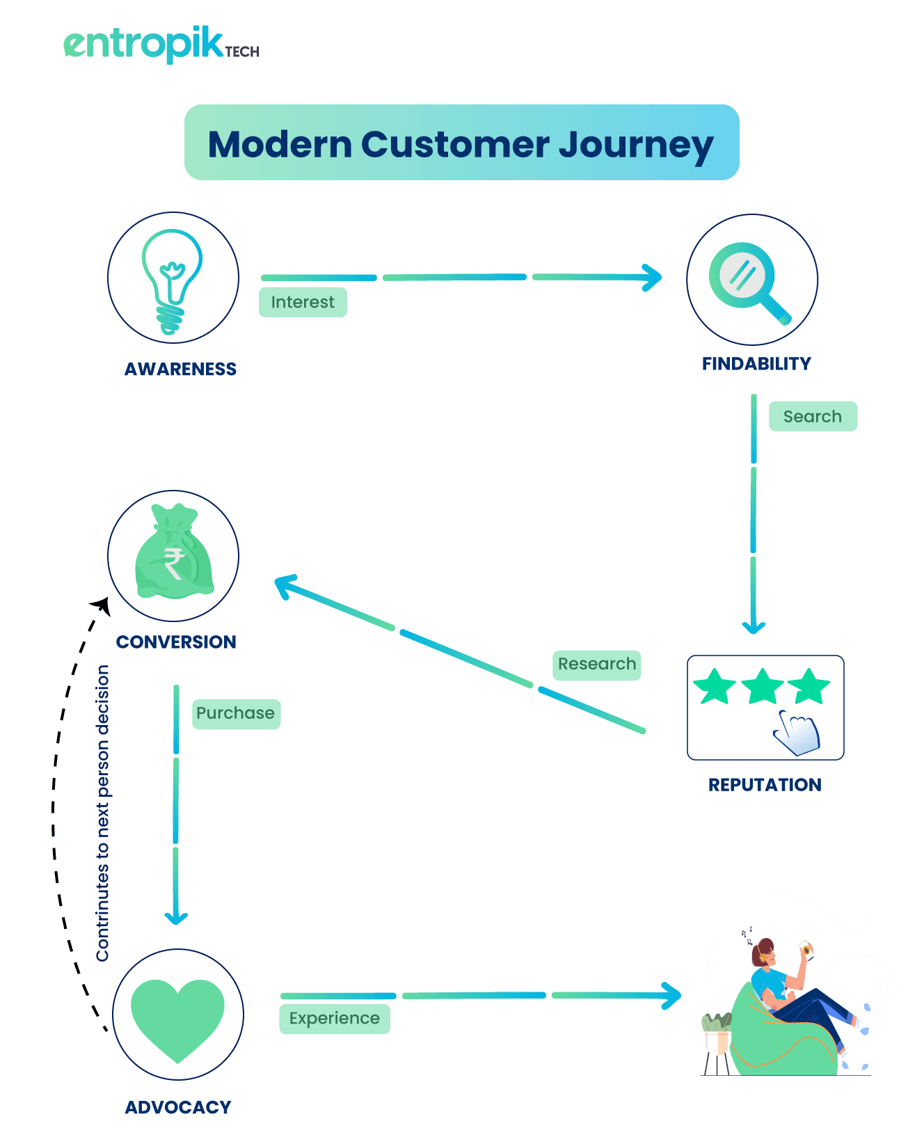Modern Customer Journey