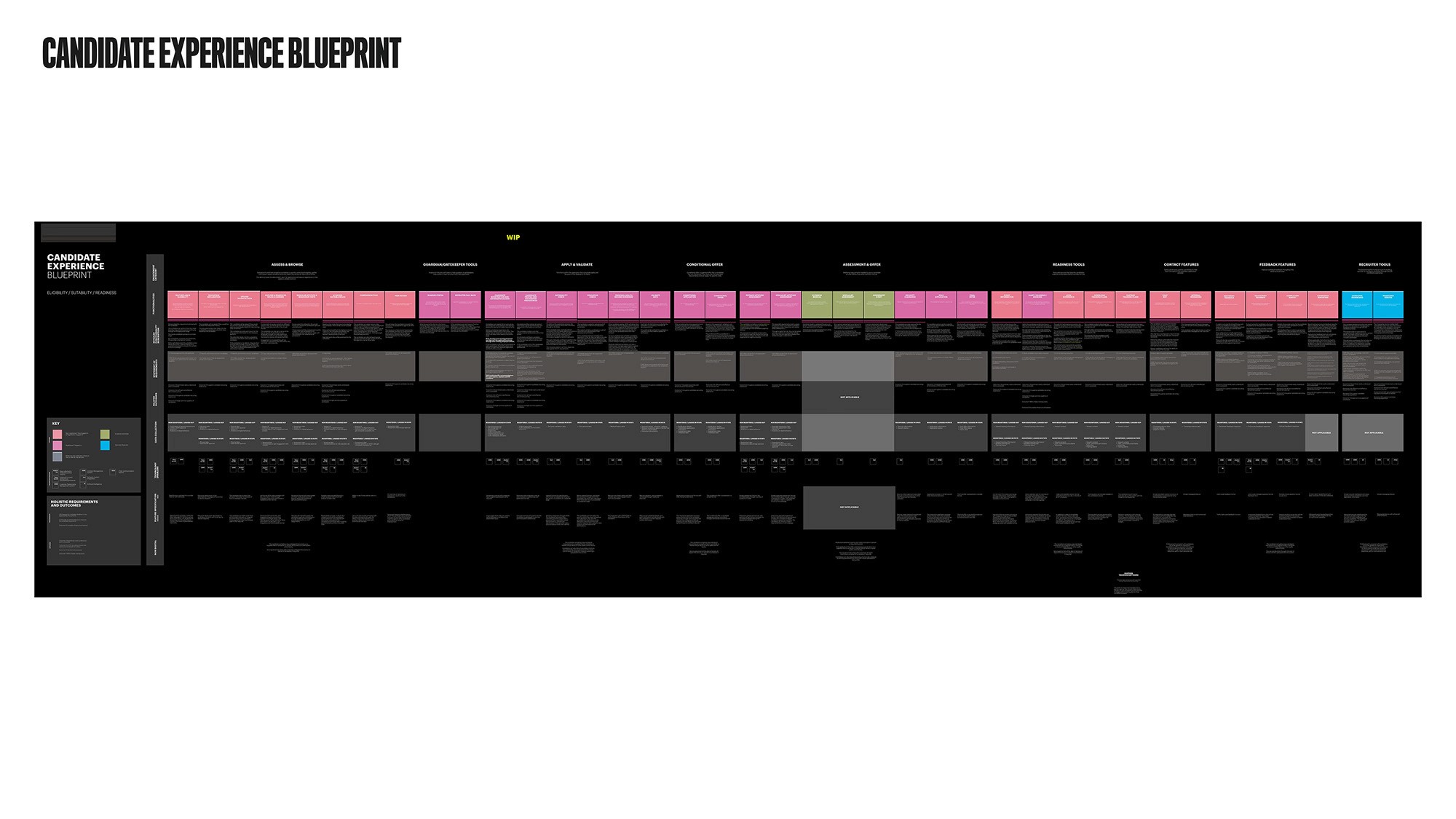 A wide-format UX service blueprint matrix titled "Candidate Experience Blueprint" on a black background.