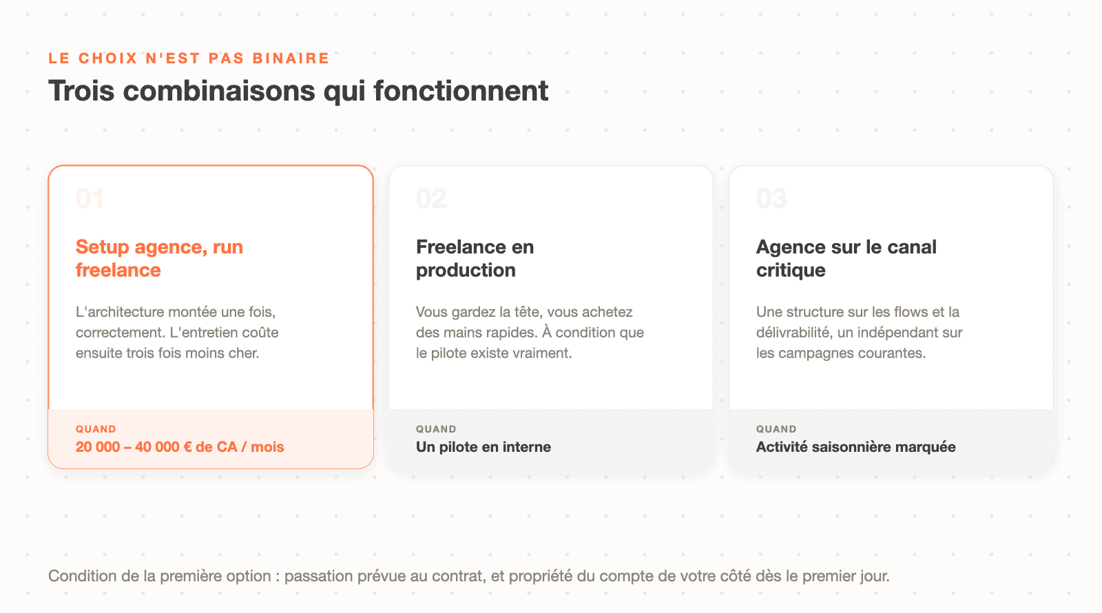 Trois modèles hybrides entre freelance et agence : setup par une agence puis run par un freelance, freelance en production sous pilotage interne, ou agence sur le seul canal critique
