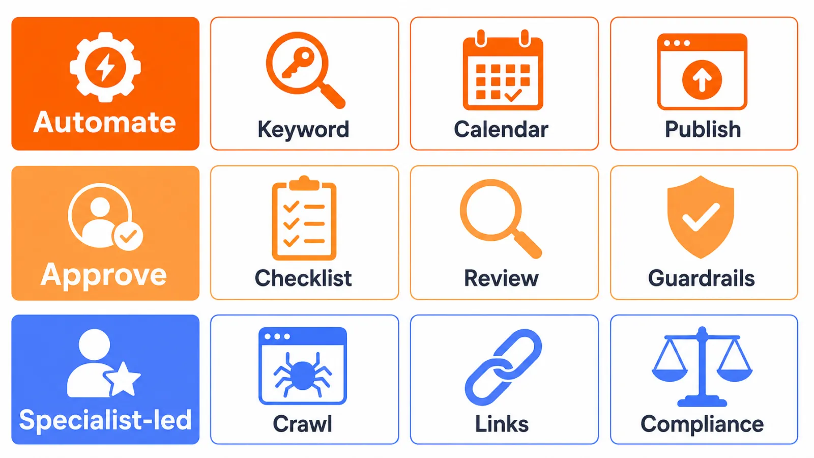 Approval boundary map for SEO automation