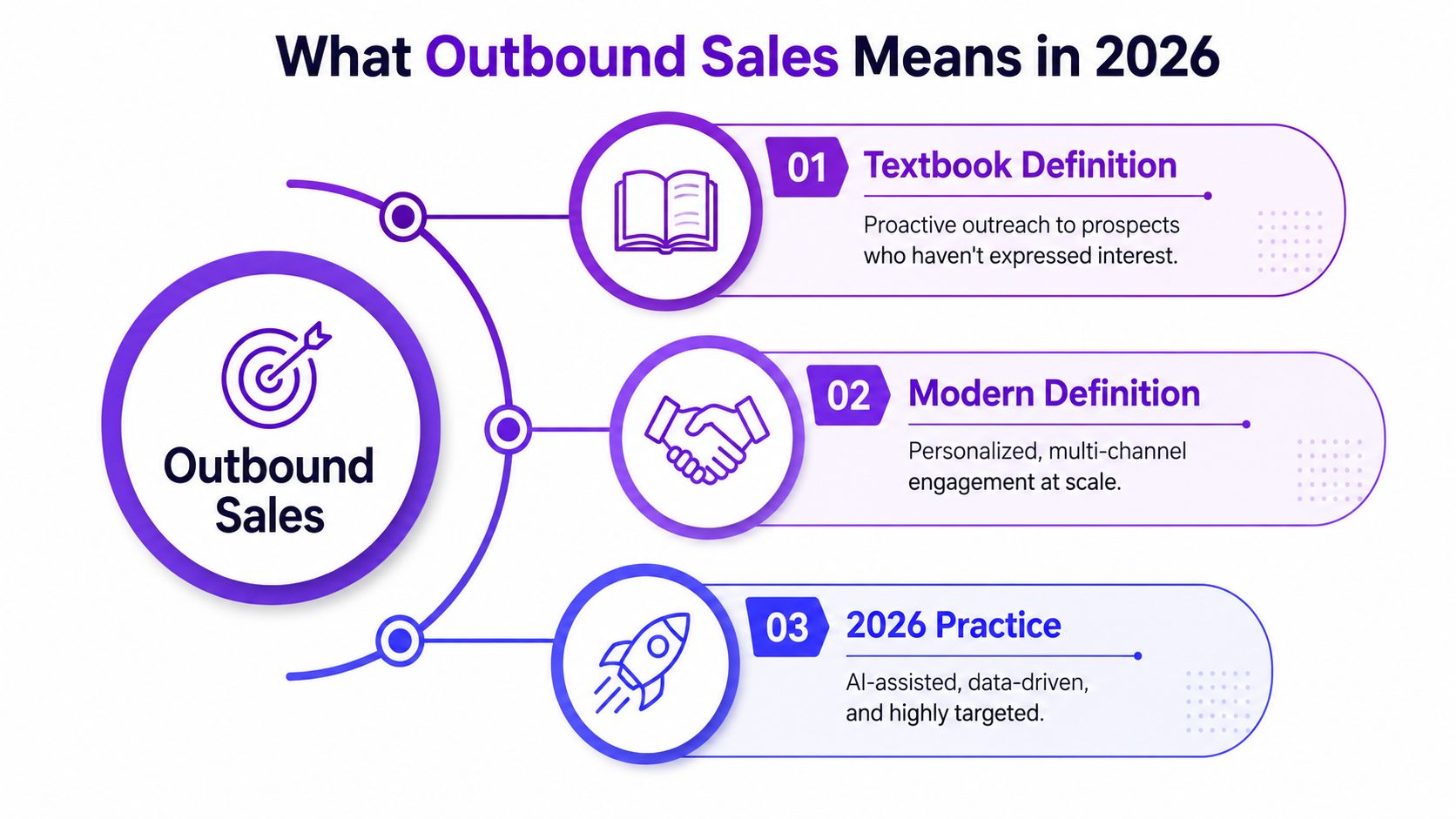 A visual infographic explaining the evolution of outbound sales from traditional methods to AI-assisted practices in 2026.