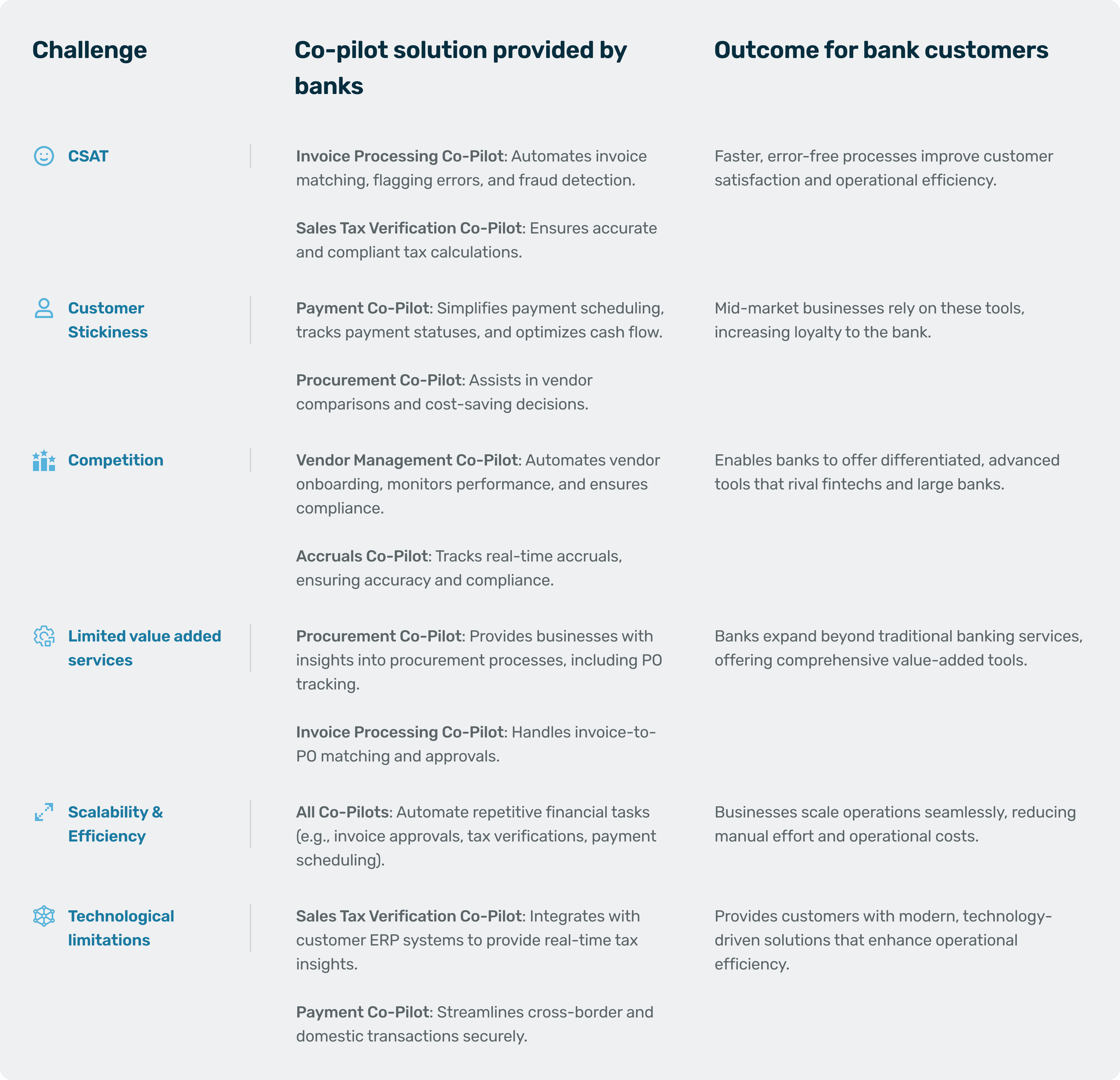 how Hyperbots Co-pilots help banks overcome challenges and enhance services.