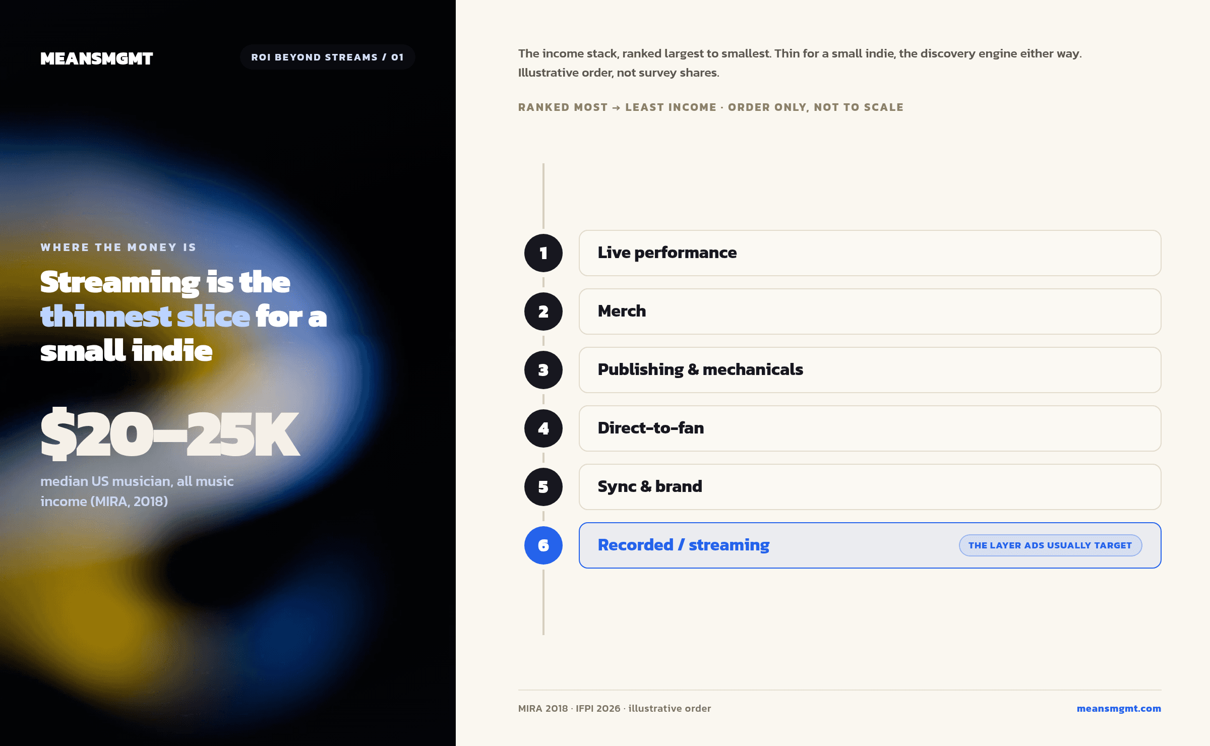 The music artist income stack, from live and merch down to streaming and publishing royalties