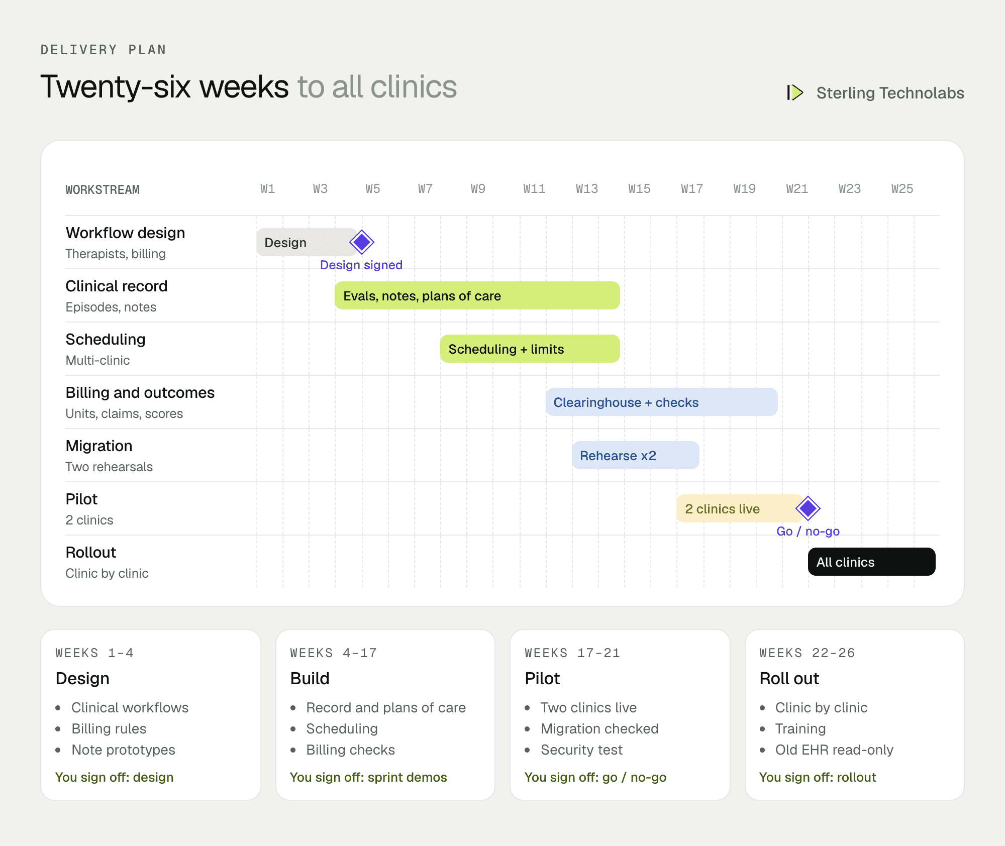 Twenty-six week delivery plan for EHR software development, from clinical workflow design to documentation, plans of care, scheduling, billing checks, data migration, pilot clinics and rollout