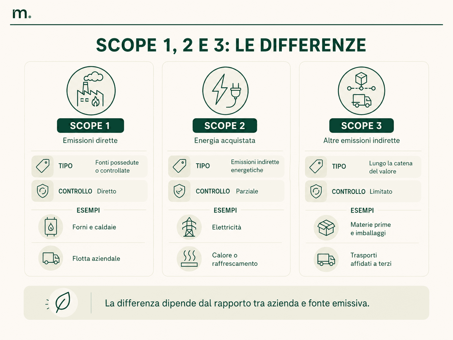 Infografica comparativa su Scope 1, 2 e 3 con tipologia di emissioni, livello di controllo ed esempi aziendali per ciascuna categoria.