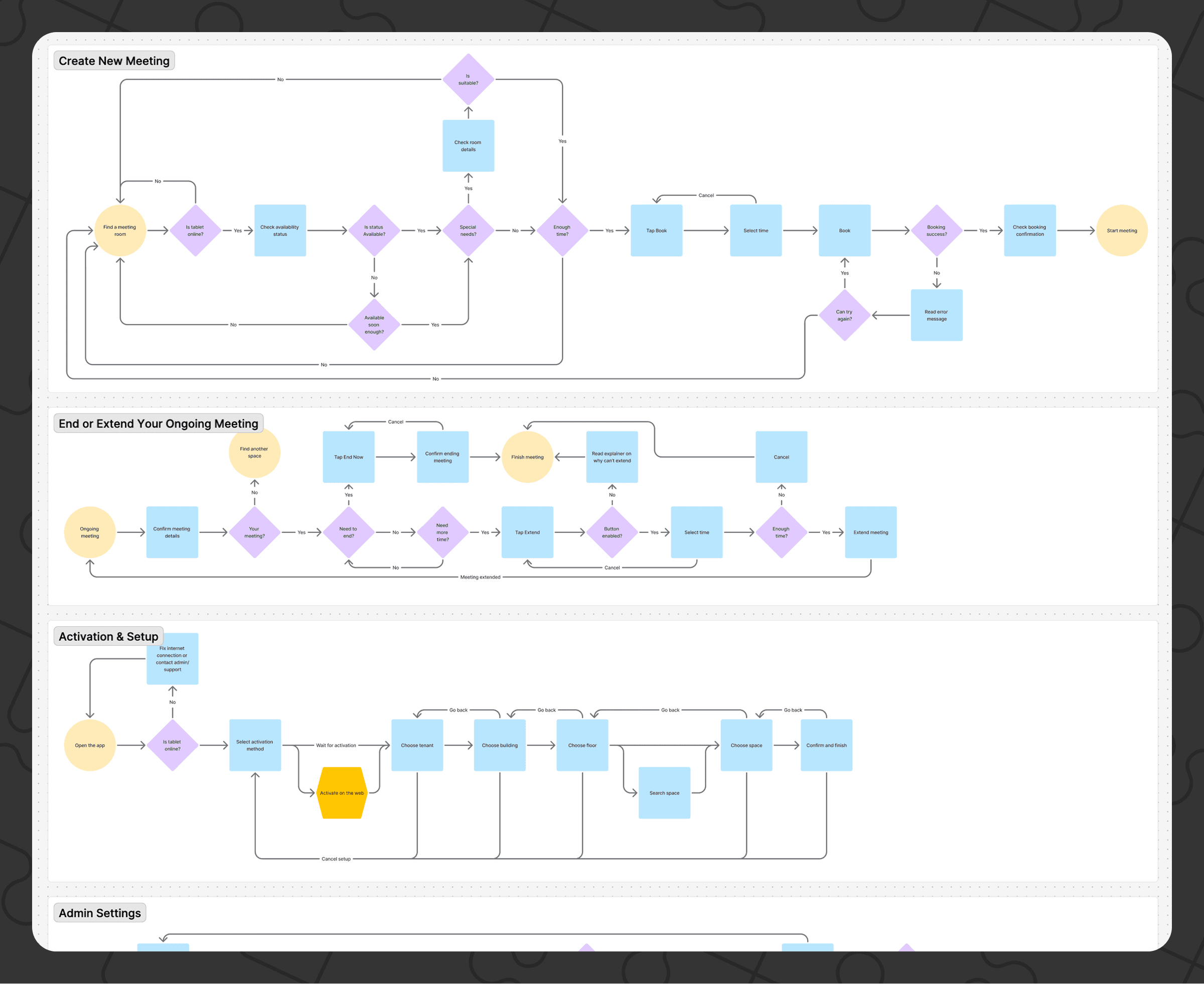 User flow