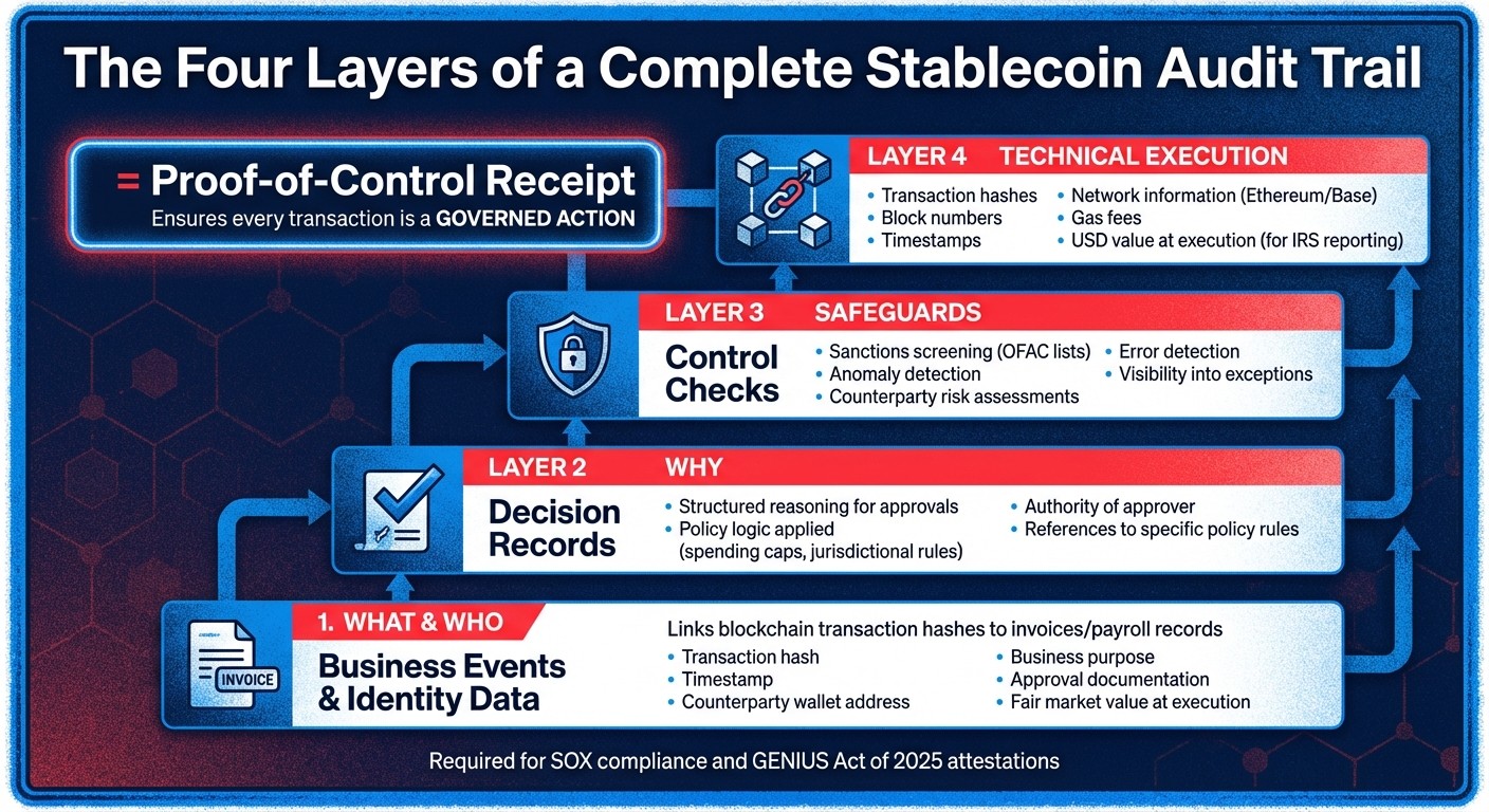 Four Layers of a Complete Stablecoin Audit Trail for CFOs