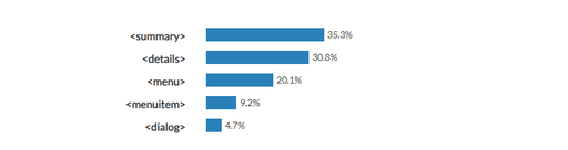HTML study, interactive elements