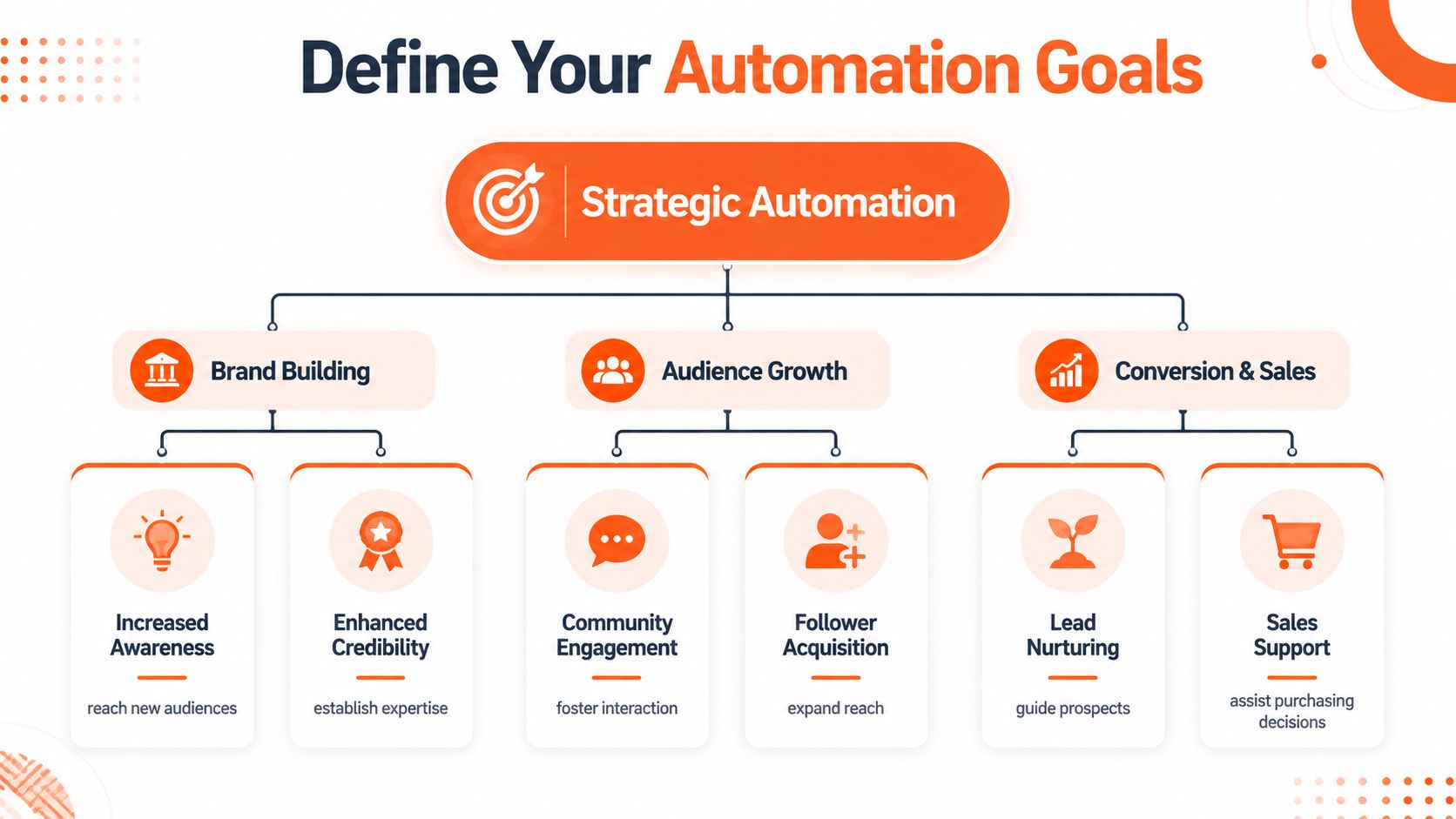 A strategic automation chart outlining goals for brand building, audience growth, and conversion and sales strategies.