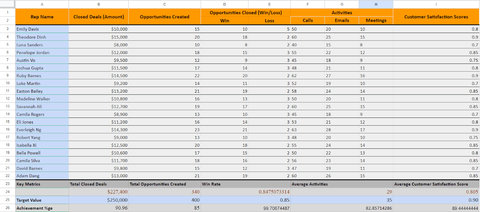 After calculating all the Achievement percentages, the table should look like this