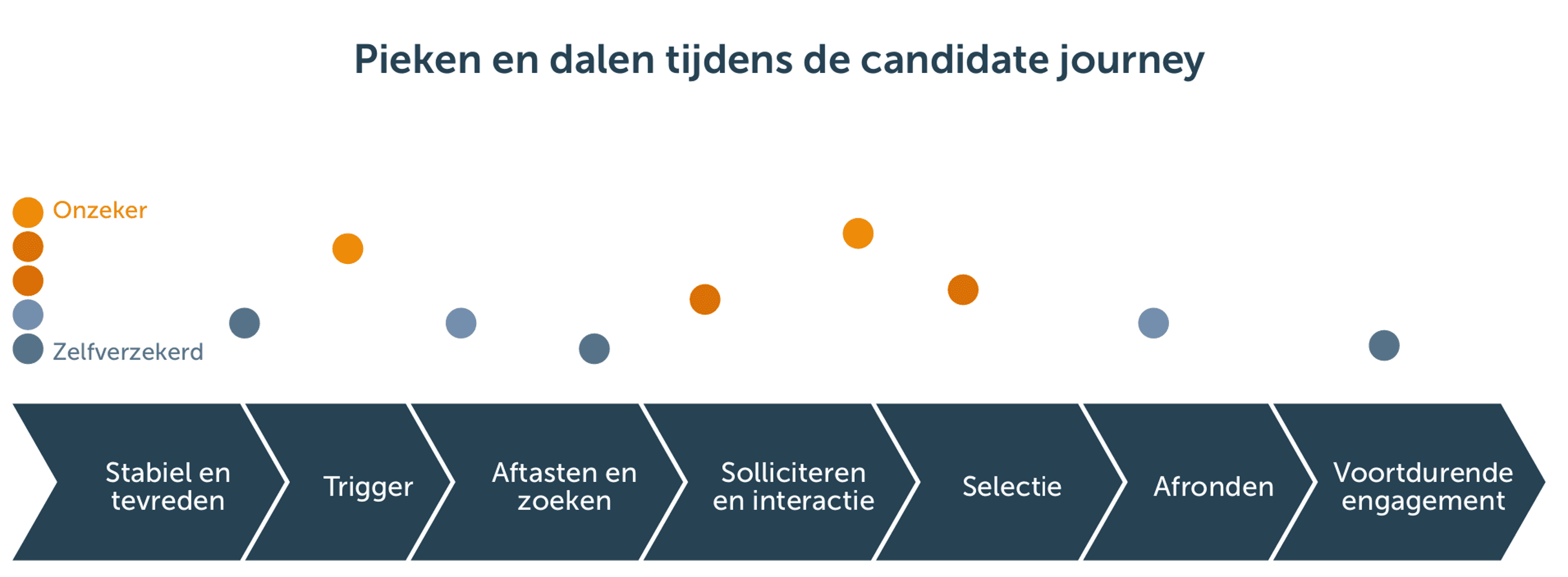 Pieken en dalen tijdens de candidate journey. Bron: Tekst werkt