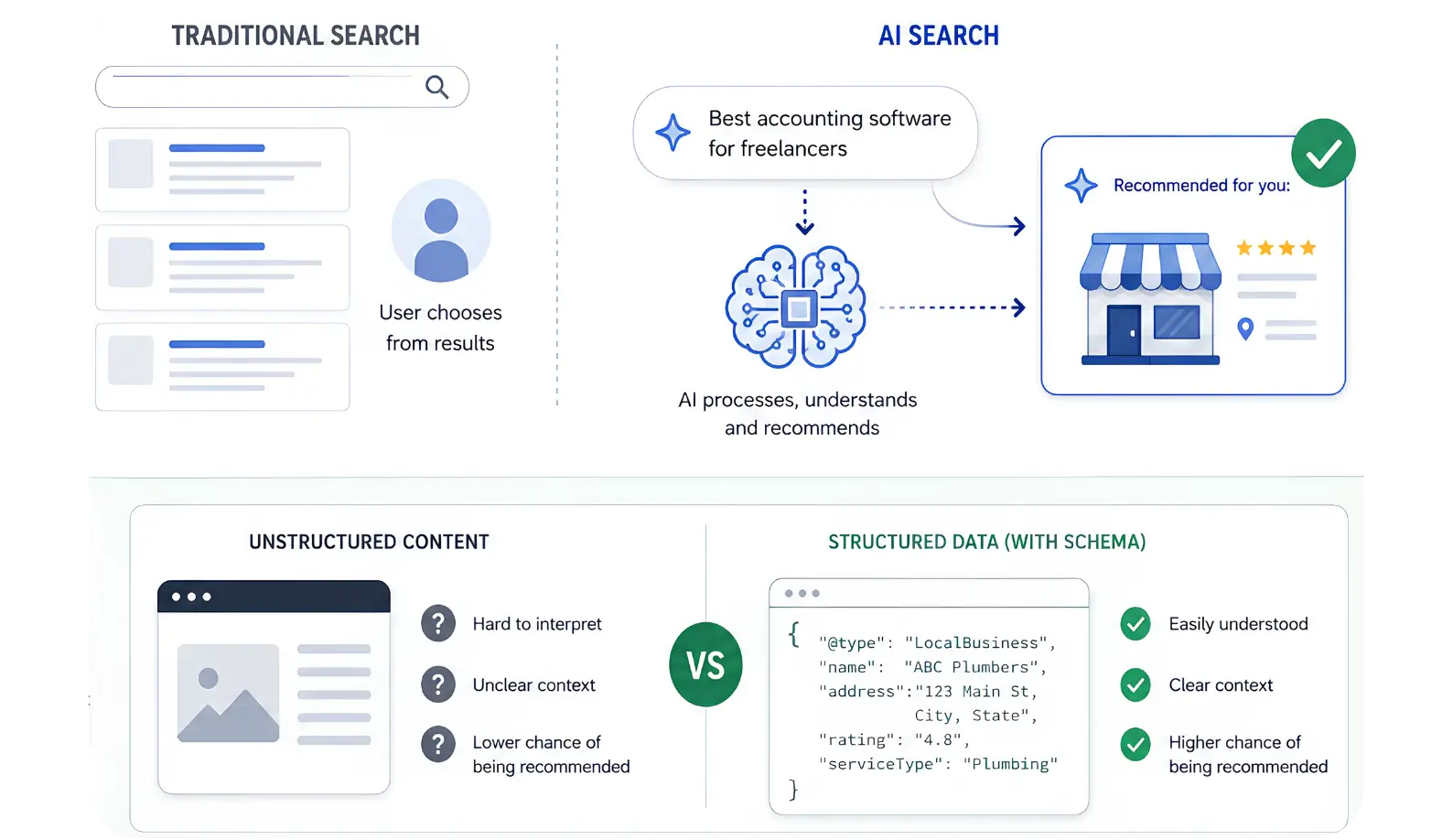 AI search vs traditional search comparison showing how structured data improves business understanding, trust, and AI recommendations.