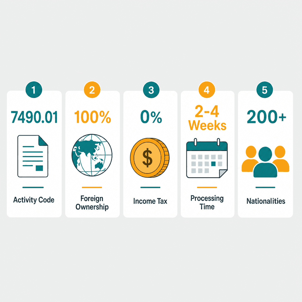 Infographic: Apply for a Business Translation & Interpretation Business License in Dubai