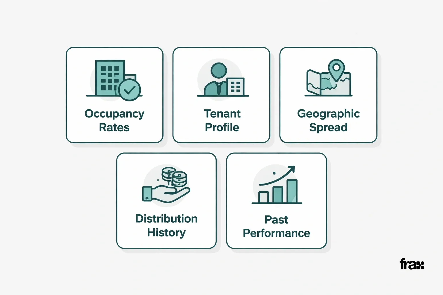 Visual guide showing key factors to evaluate when selecting REITs in India, presented as a set of flat design cards with icons and text on a light gray background.