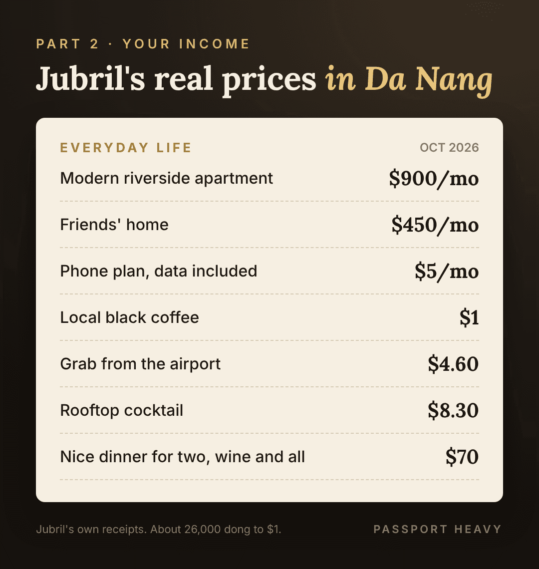 Jubril's real Da Nang prices: apartment $900 a month, friends' home $450, phone plan $5, coffee $1, Grab from airport $4.60, rooftop cocktail $8.30, dinner for two $70