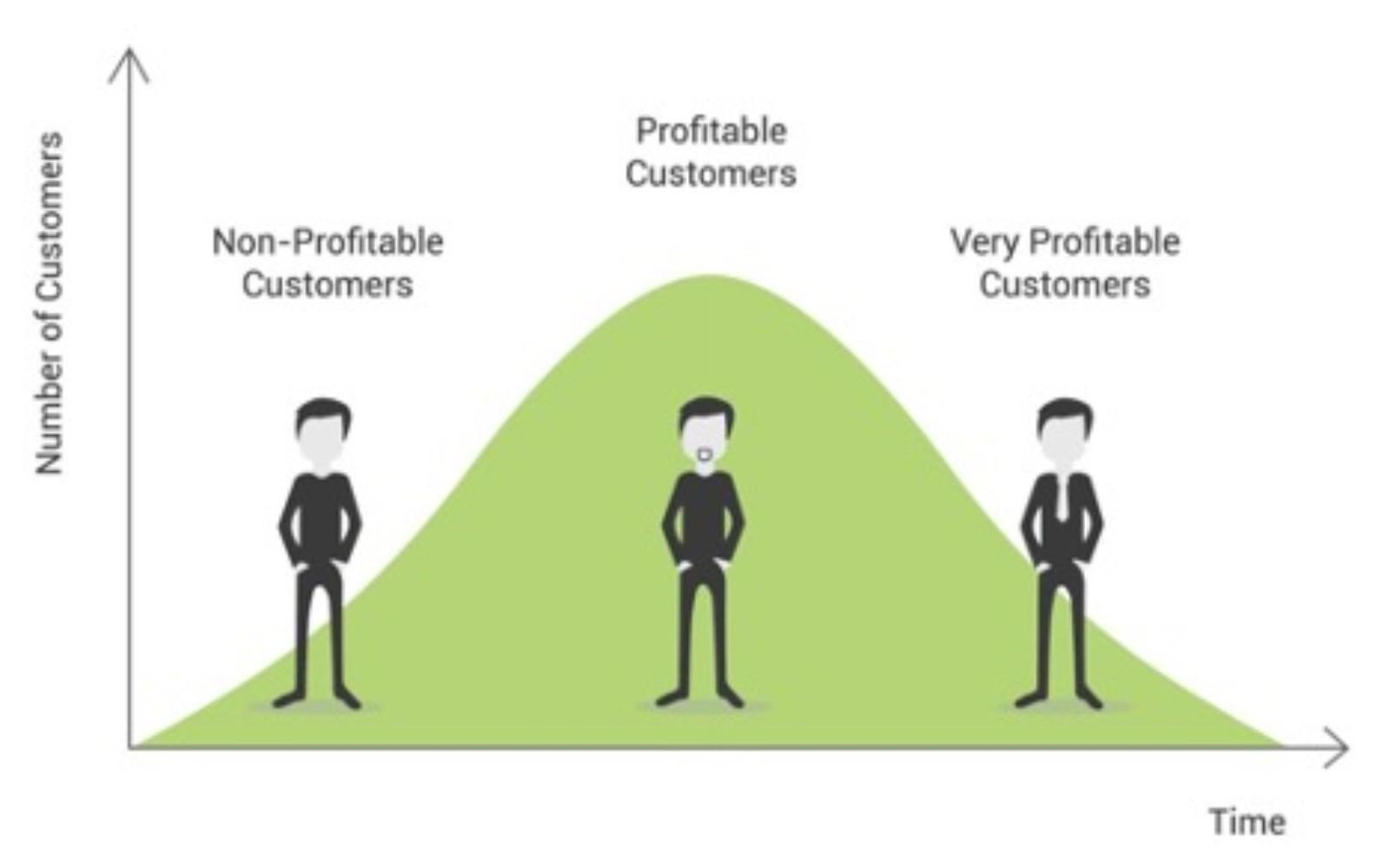 Customer Lifetime Value and Segmentation - bLoyal