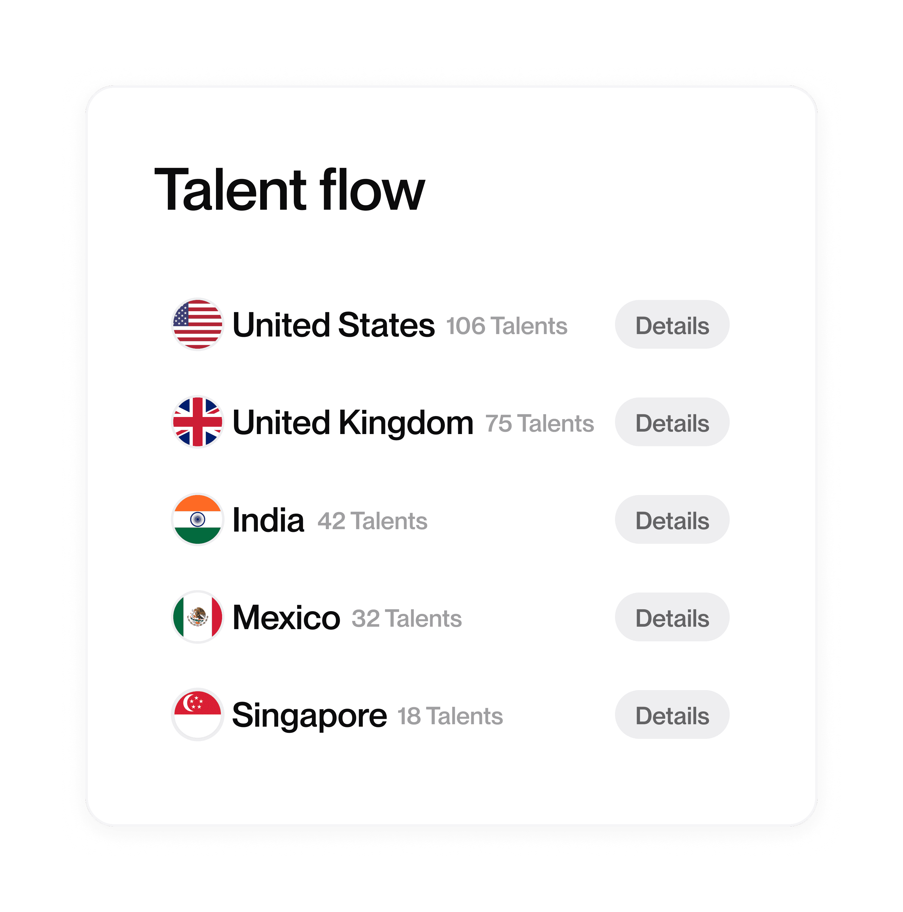 Talent flow dashboard listing number of Talents by country: United States 106, United Kingdom 75, India 42, Mexico 32, and Singapore 18.