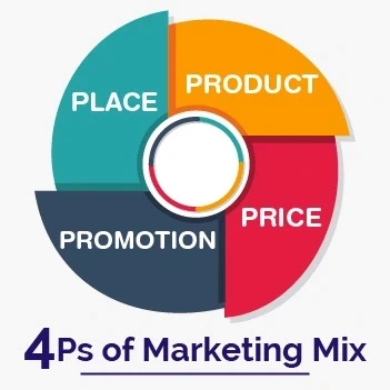 4 ps of marketing