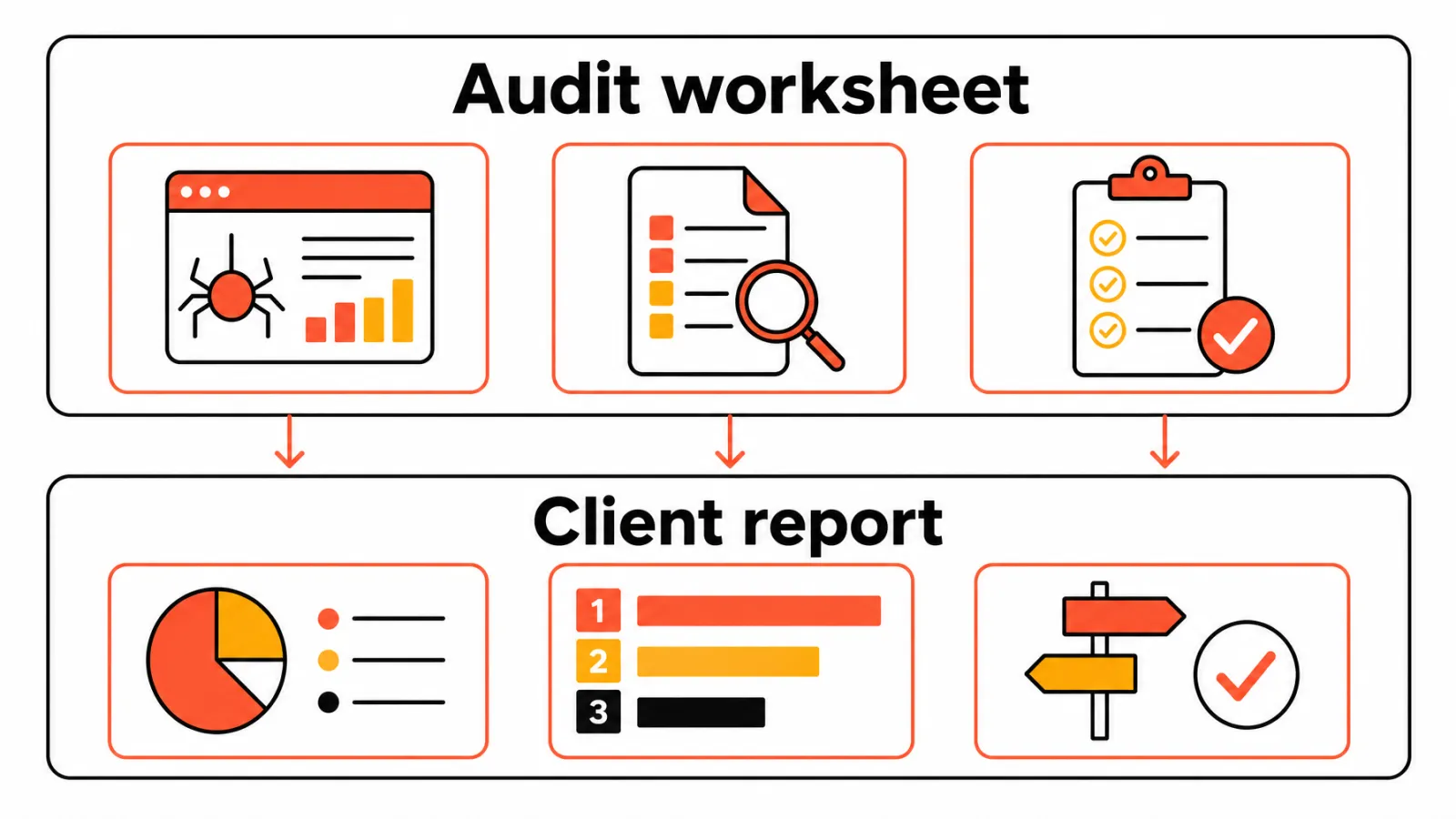 Two-layer SEO audit worksheet and client report model