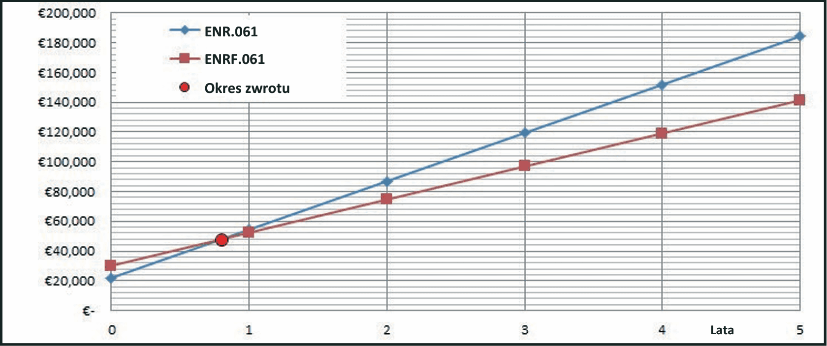 Okres zwrotu - przykład 1 - 720 godz./miesiąc