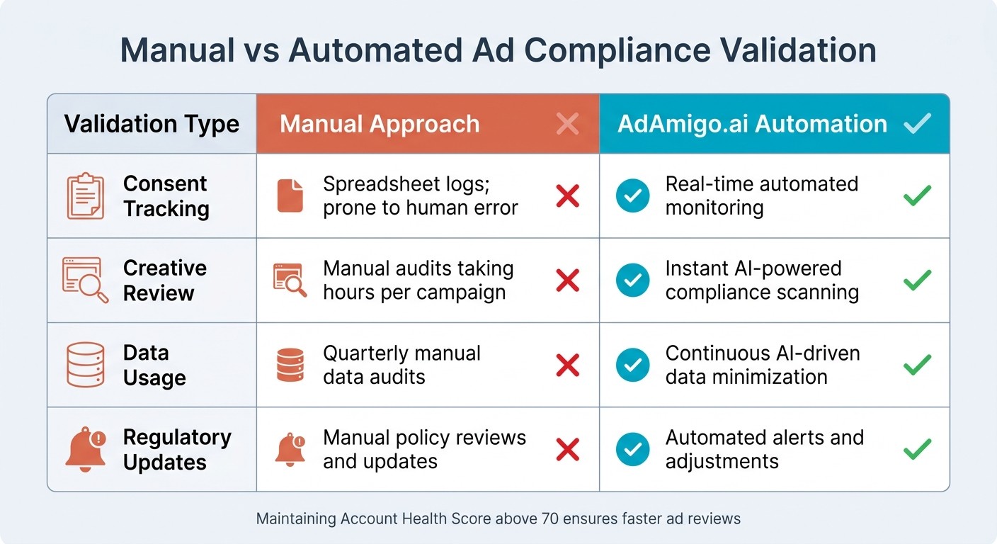 Manual vs Automated Ad Compliance: AdAmigo.ai Comparison
