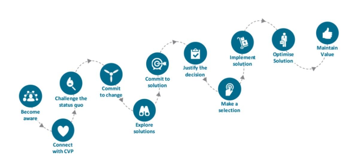 customer journey lead