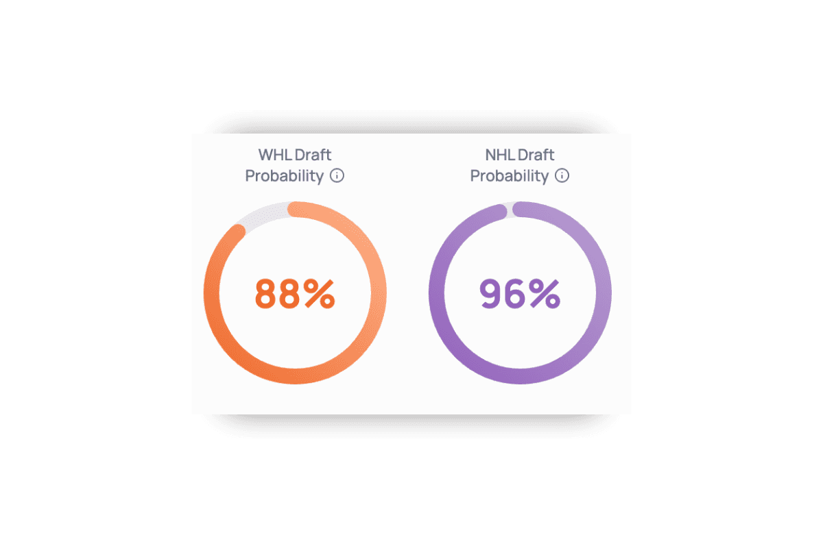 Deke Data player comparison tool showing side by side performance scores, goals, assists, points, and draft probabilities for two elite youth hockey players