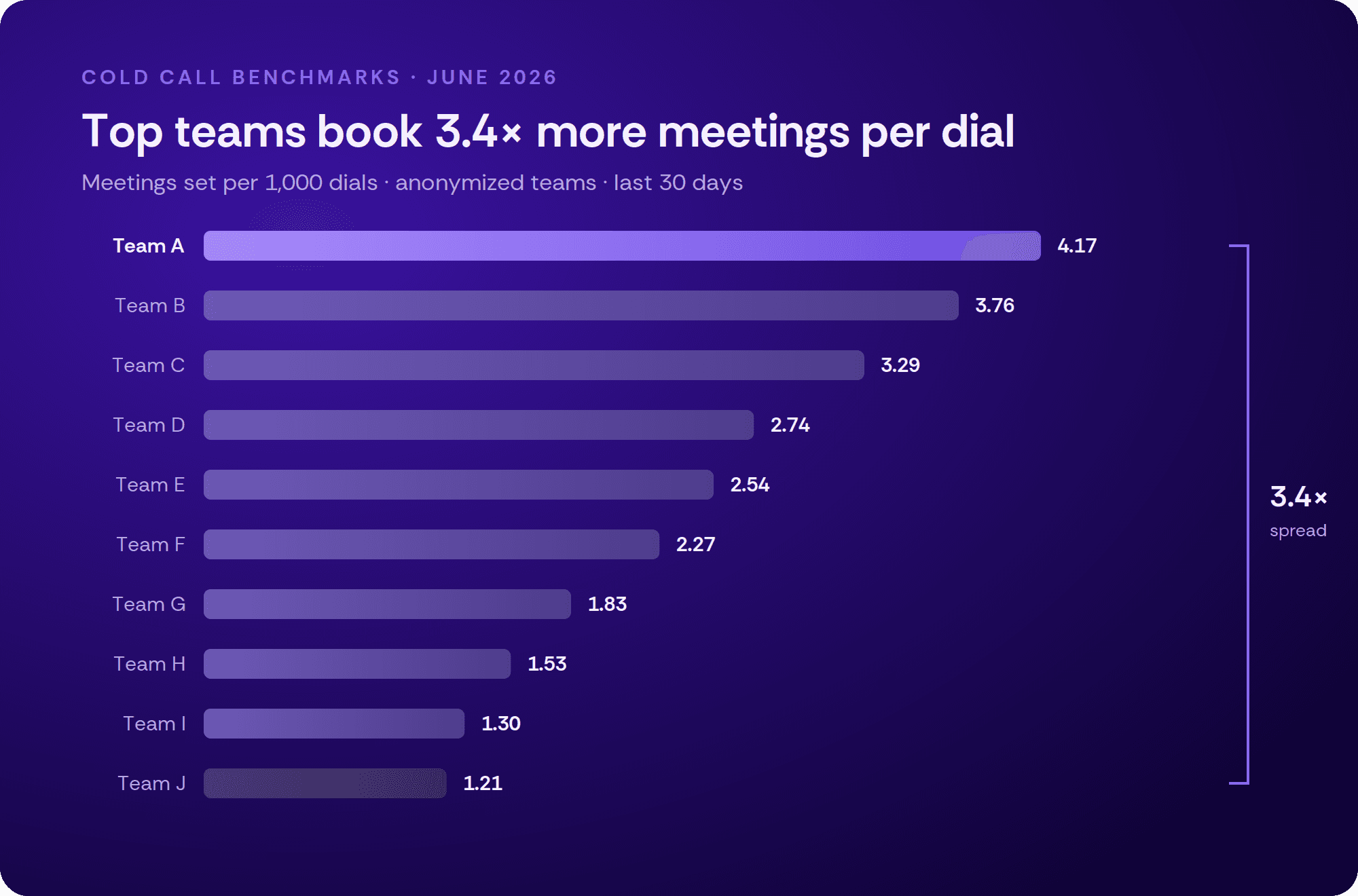 Top teams book 3.4x more meetings per 1,000 dials than the lowest performers
