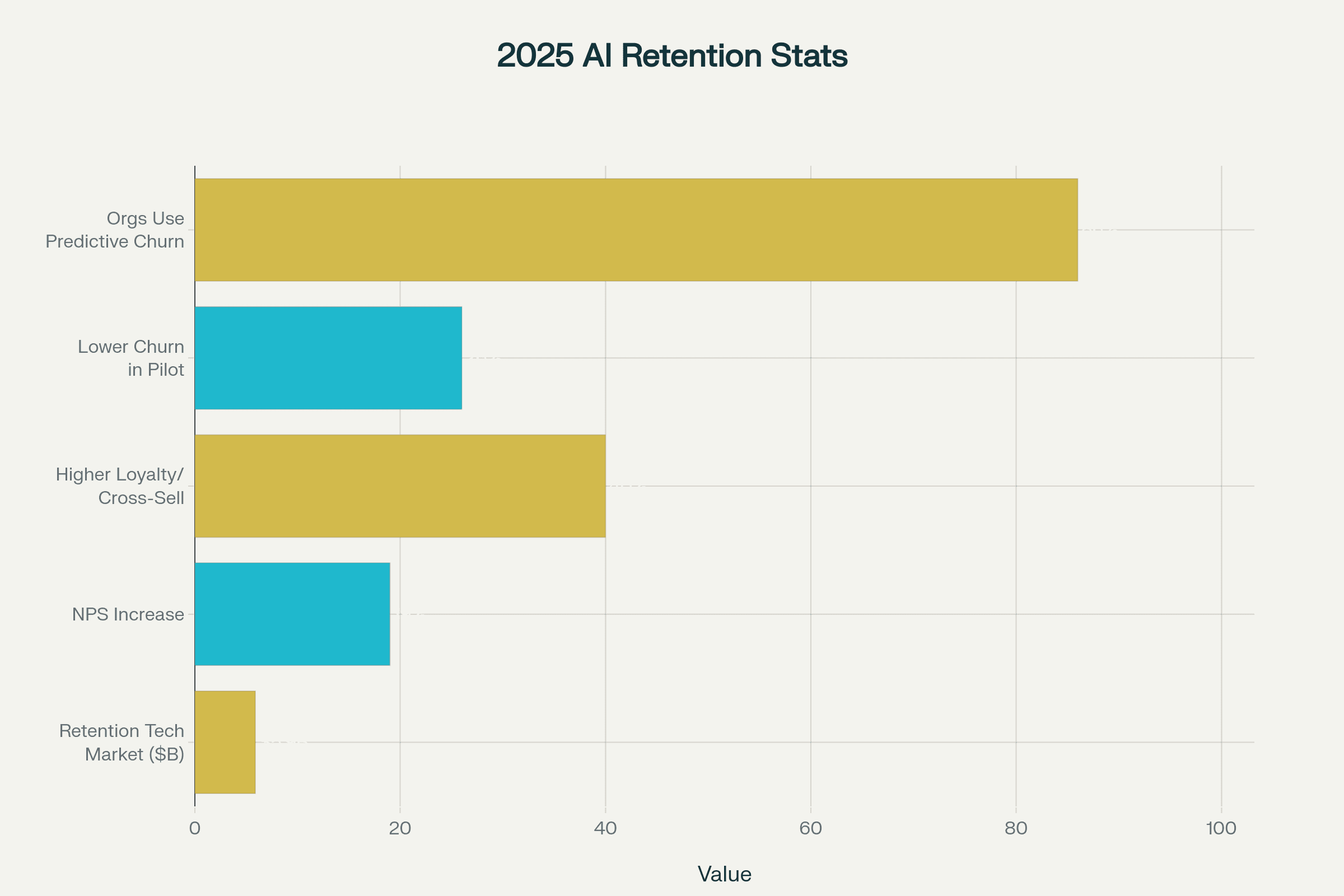 2025 AI Customer Retention: Impact & Adoption Stats