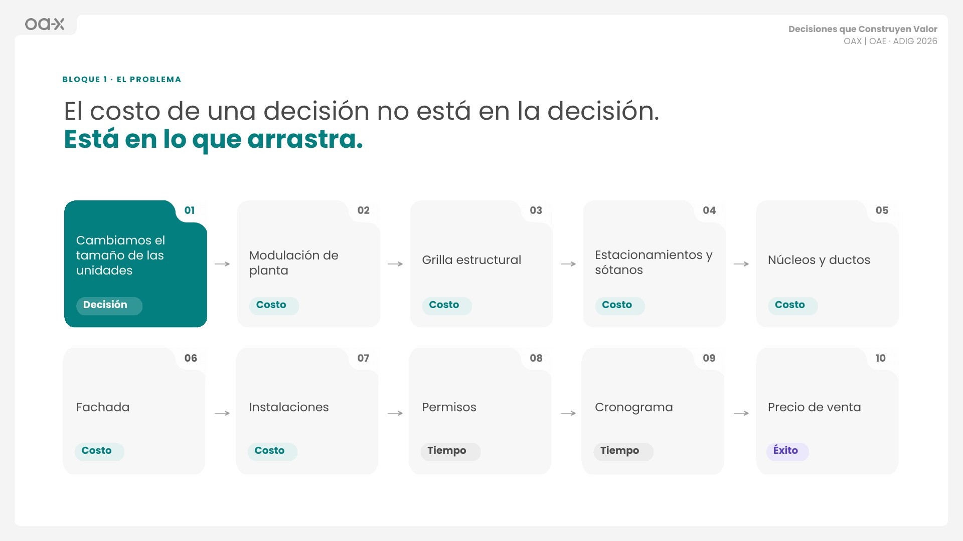 Cadena de efectos de una decisión de diseño sobre costo, tiempo y éxito de un proyecto inmobiliario
