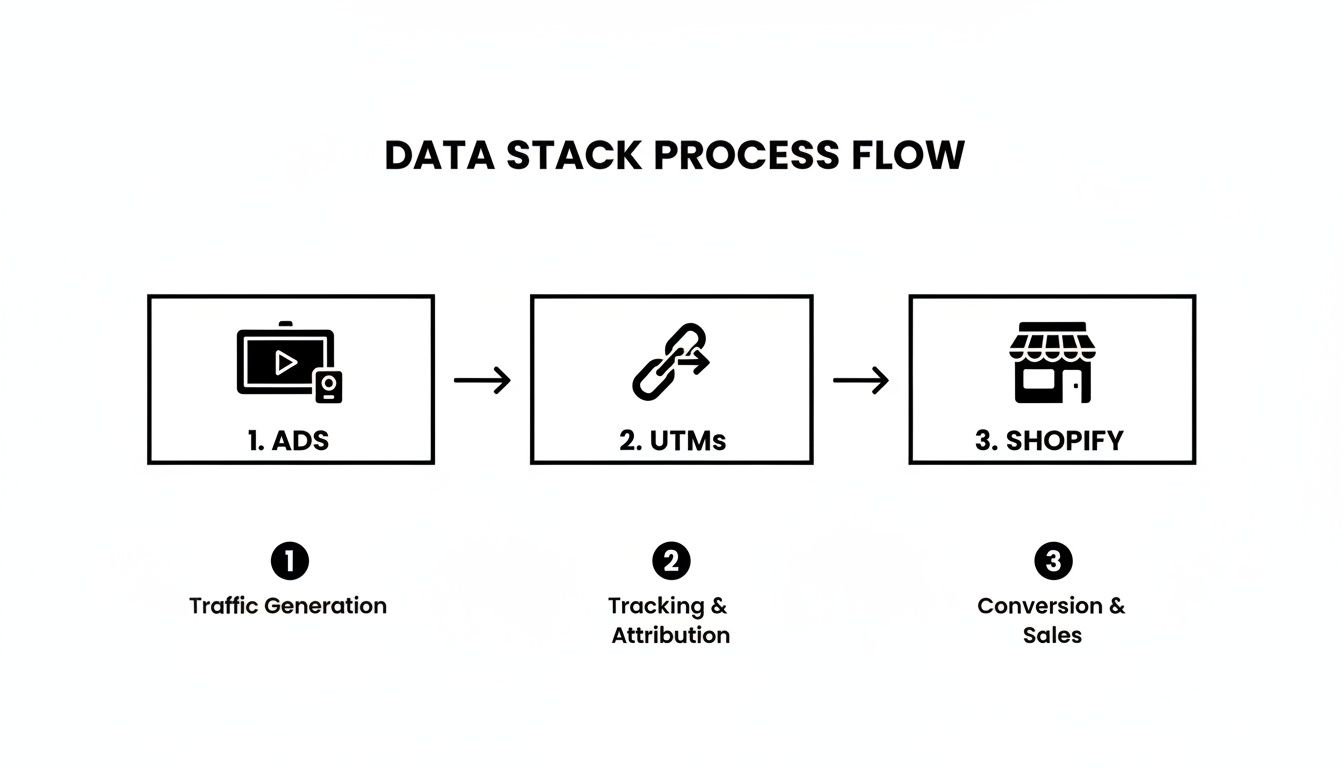 Data stack process flow showing ads for traffic generation, UTMs for tracking, and Shopify for sales.