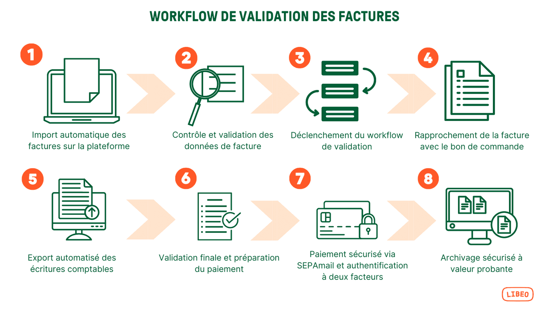 Circuit d'approbation des factures d'achats