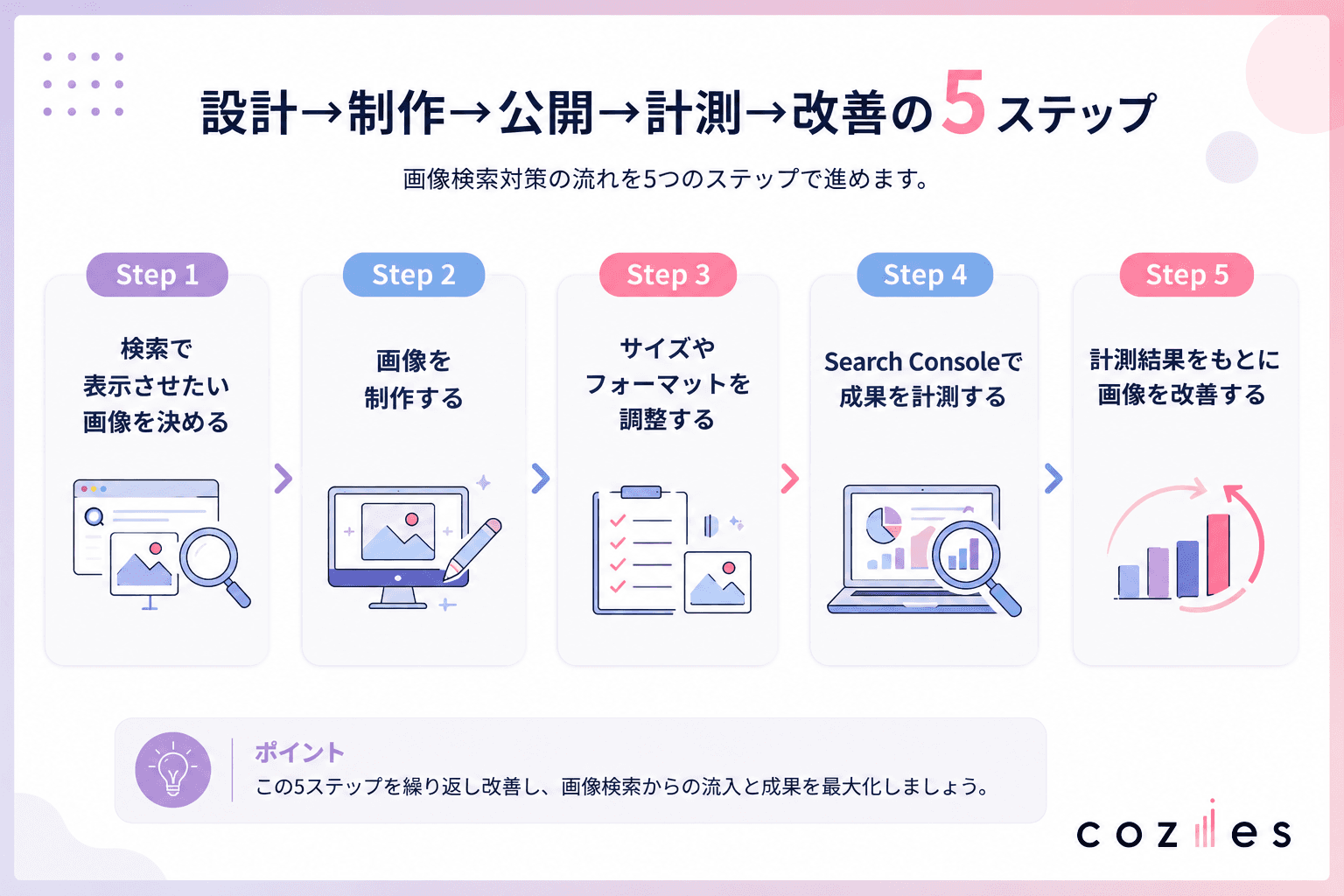 画像検索対策の5ステップを示した図解。検索で表示させたい画像の選定、画像制作、最適化、成果計測、改善の流れを整理。