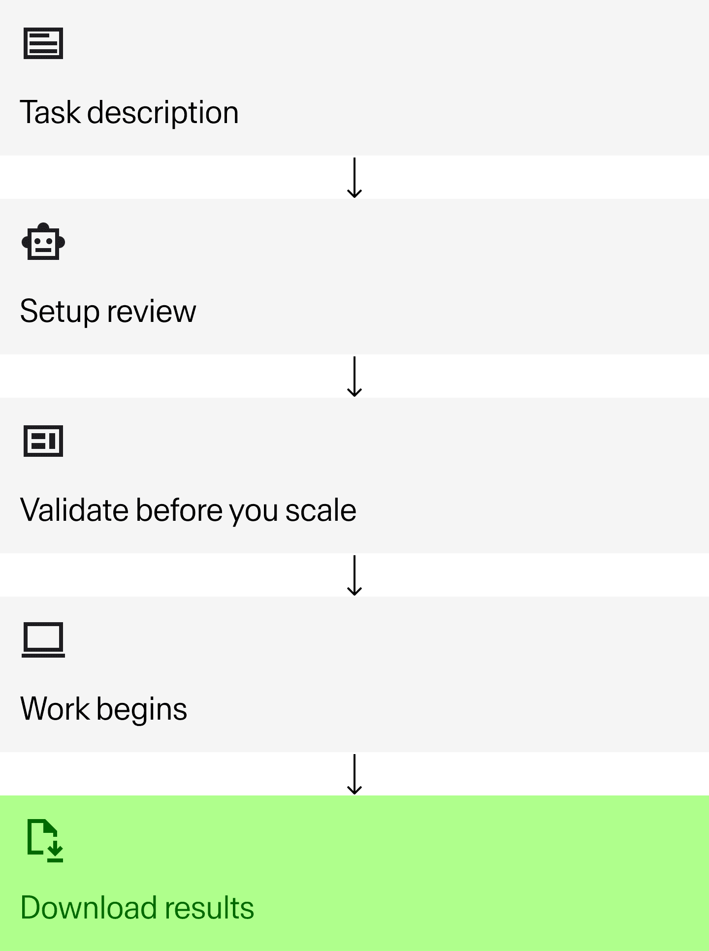 AI-Assisted Project Workflow Steps: five-step process detailing how a user can initiate and complete a project utilizing an artificial intelligence assistant for data tasks. The initial phases involve the user defining the project through clarifying questions posed by the AI, followed immediately by receiving an instant estimate covering the required cost and timeline. After setup, the user is prompted to review and launch the project, validating the configuration before full implementation begins. The core work then proceeds, where human experts label data while LLM quality assurance (QA) validates the output, ensuring that any feedback is captured for future refinement. The final step informs the client that they can then download results, indicating the prepared data is fully ready for deployment.