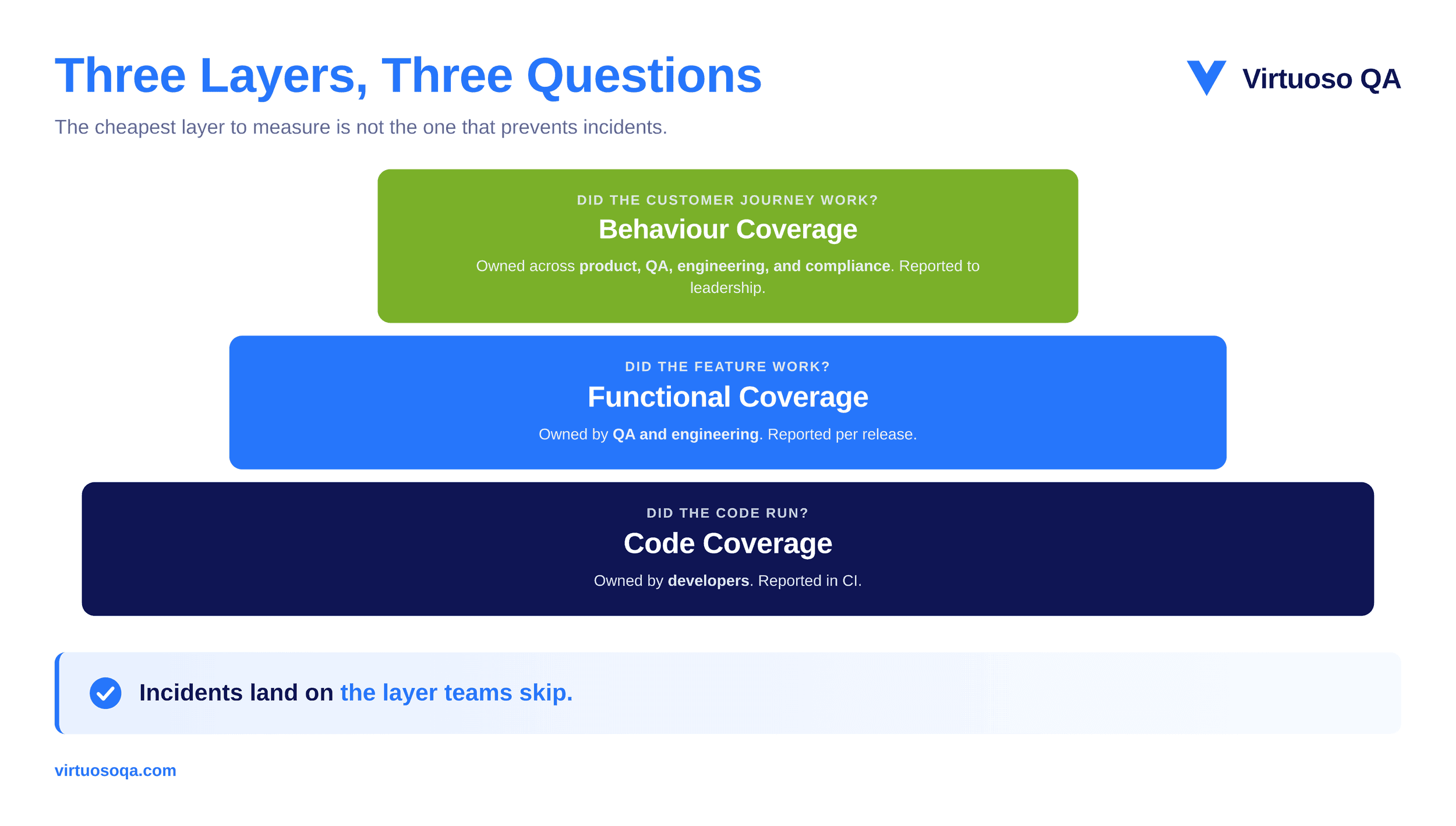 The Coverage Pyramid